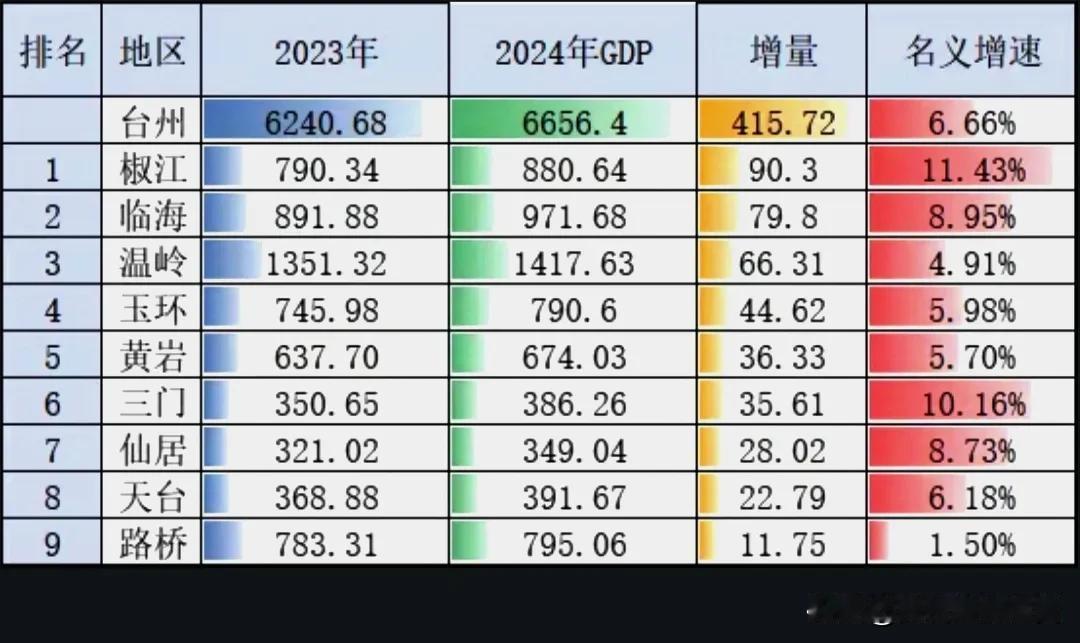 有网友说宁波是计划单列市副省级，台州根本没办法比。这的确有点道理。不过，那宁波底