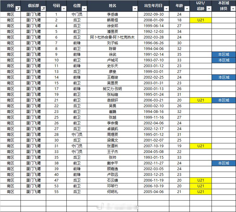 2026中乙（南区）联赛各队报名名单（季前）*自整理，本地青训的标注不一定准确，