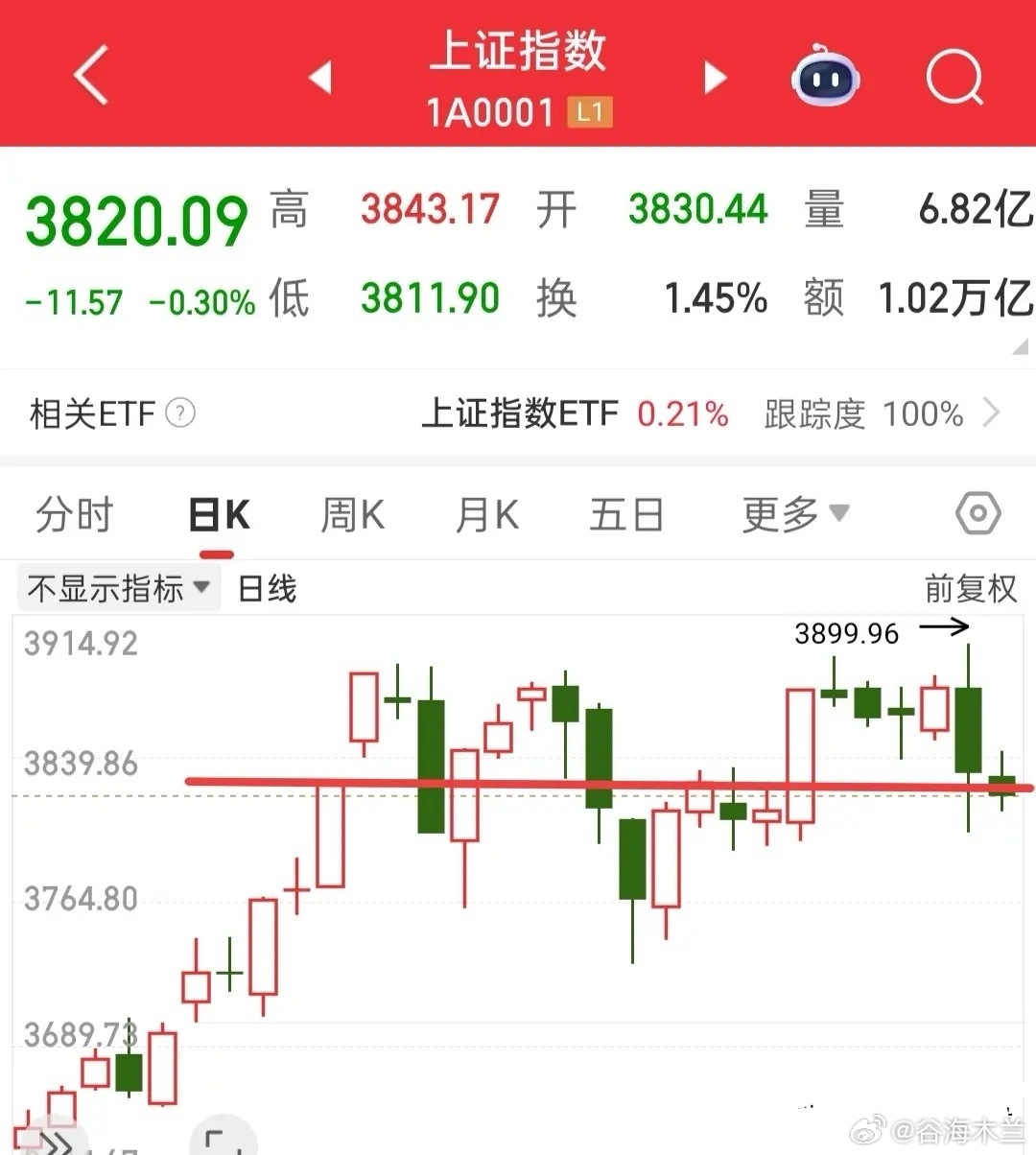 我判断，今日或明日A股大概率将迎来一轮普涨行情。新的一周已然开启，由于下午仍有重