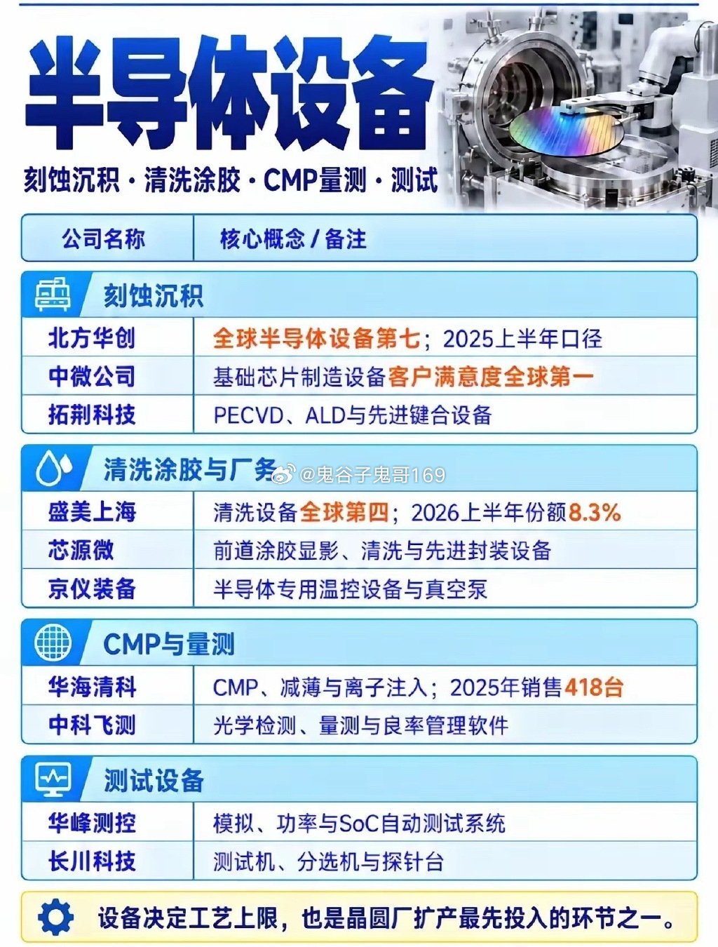 算力芯片需求持续走高，国内晶圆厂扩产稳步推进，半导体设备作为芯片制造的“母机”，