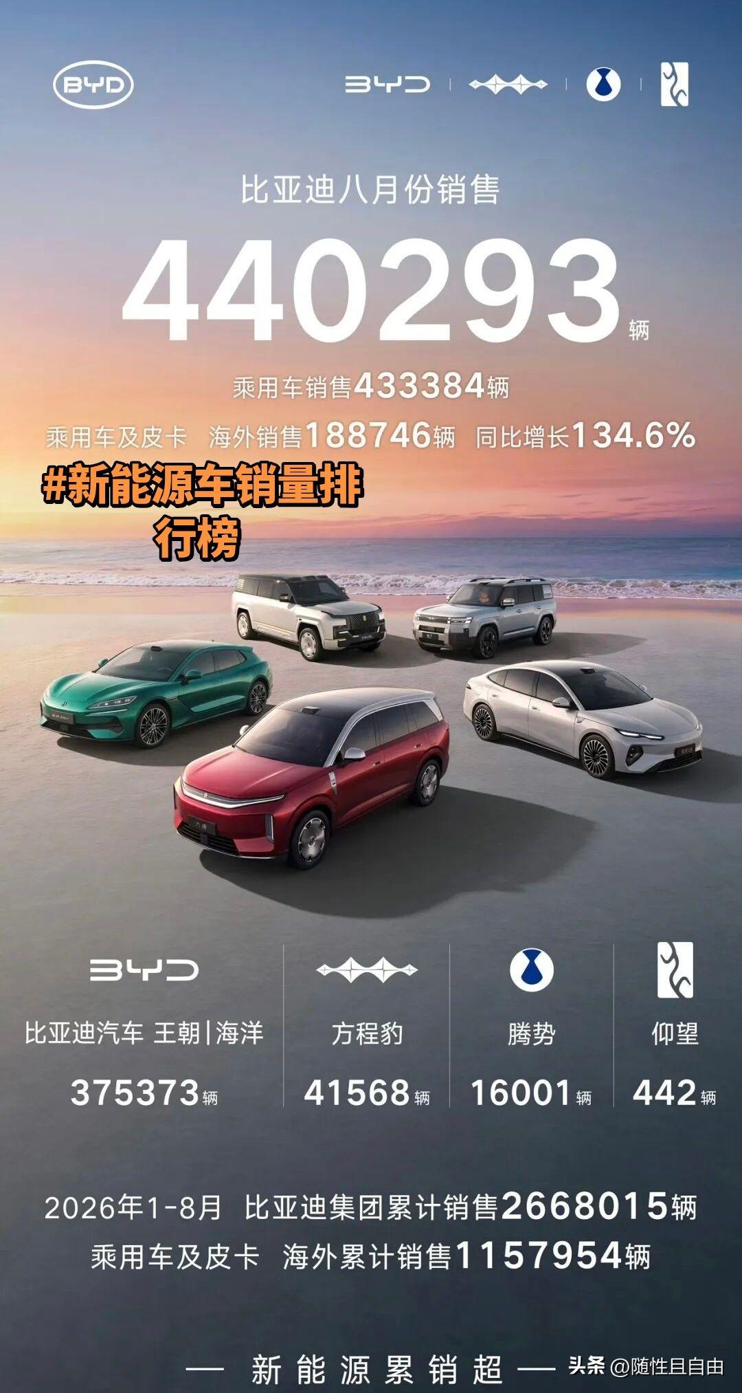 一觉醒来，比亚迪的销量又增长了。八月份比亚迪的销量是440293辆，颓废尽显。海