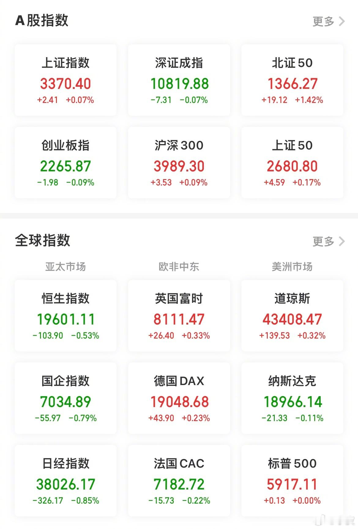 【今日看盘】今日A股三大指数窄幅震荡，两市共成交16113亿，较前个交易日微缩2