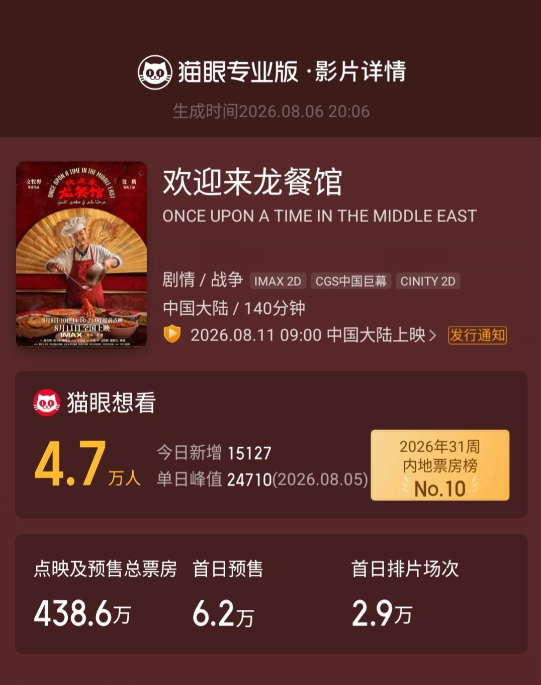 《欢迎来龙餐馆》今天开预售目前票房400多万，跟预期比是有一定落差的，尤其和同样