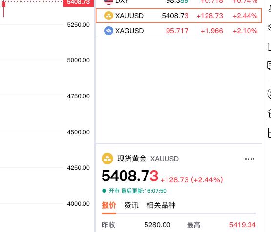 这是发生什么了？
伦敦金突破五千四百美元？

刚看了一下，
伦敦金（现货黄金）报