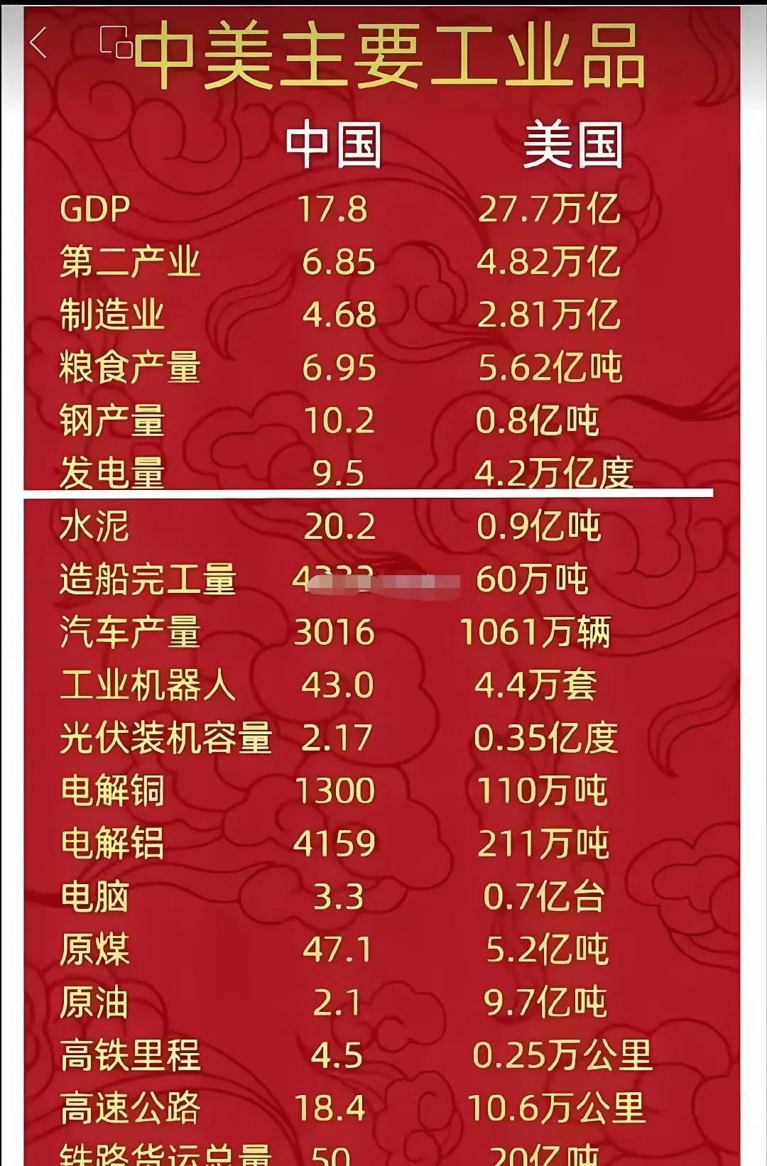 中美主要工业产品数据对比！
不一定准确，仅供参考！