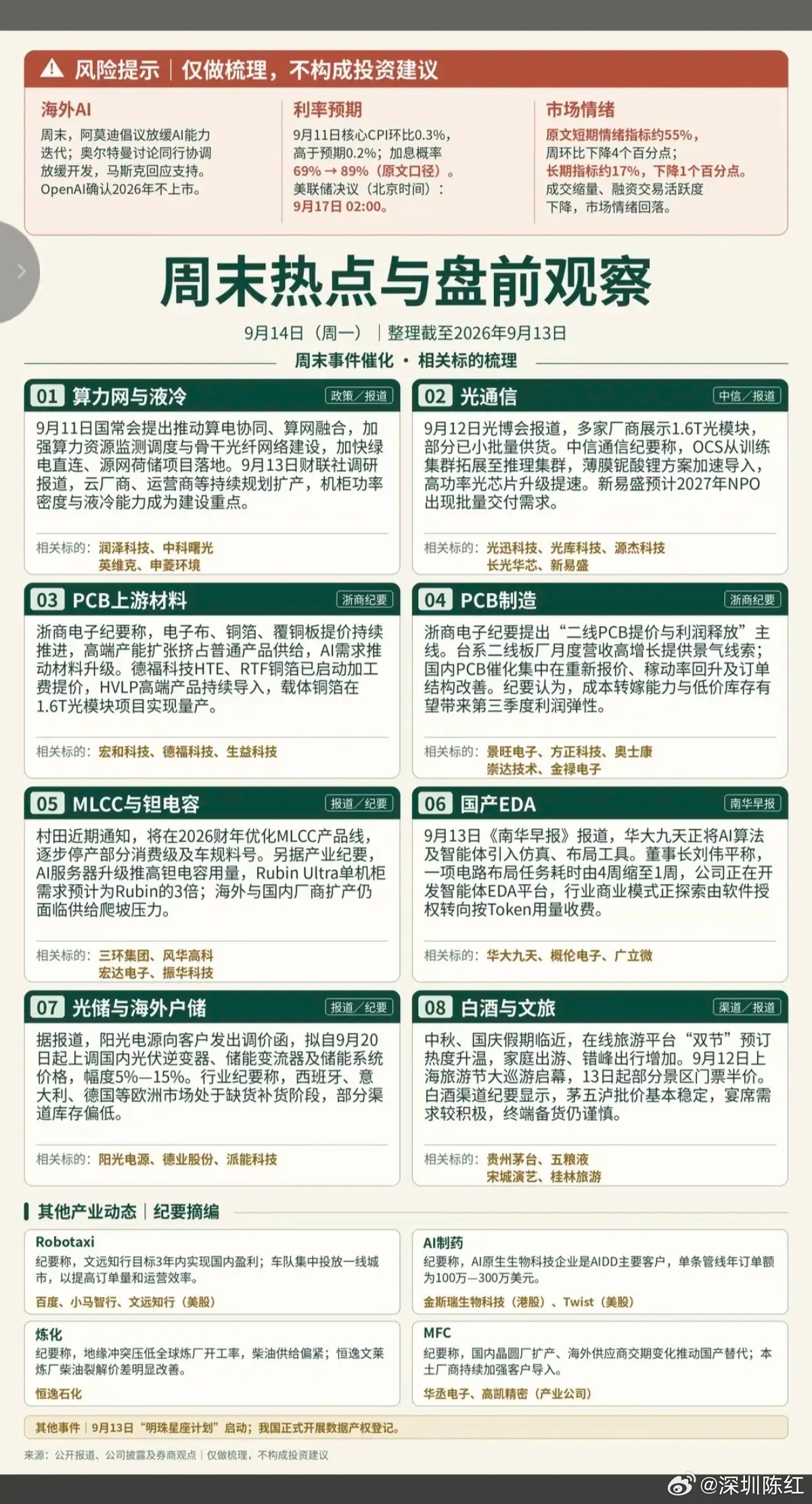周一  周末发酵+市场热点方向！1.算力基建2.网络安全，AI安全3.Token