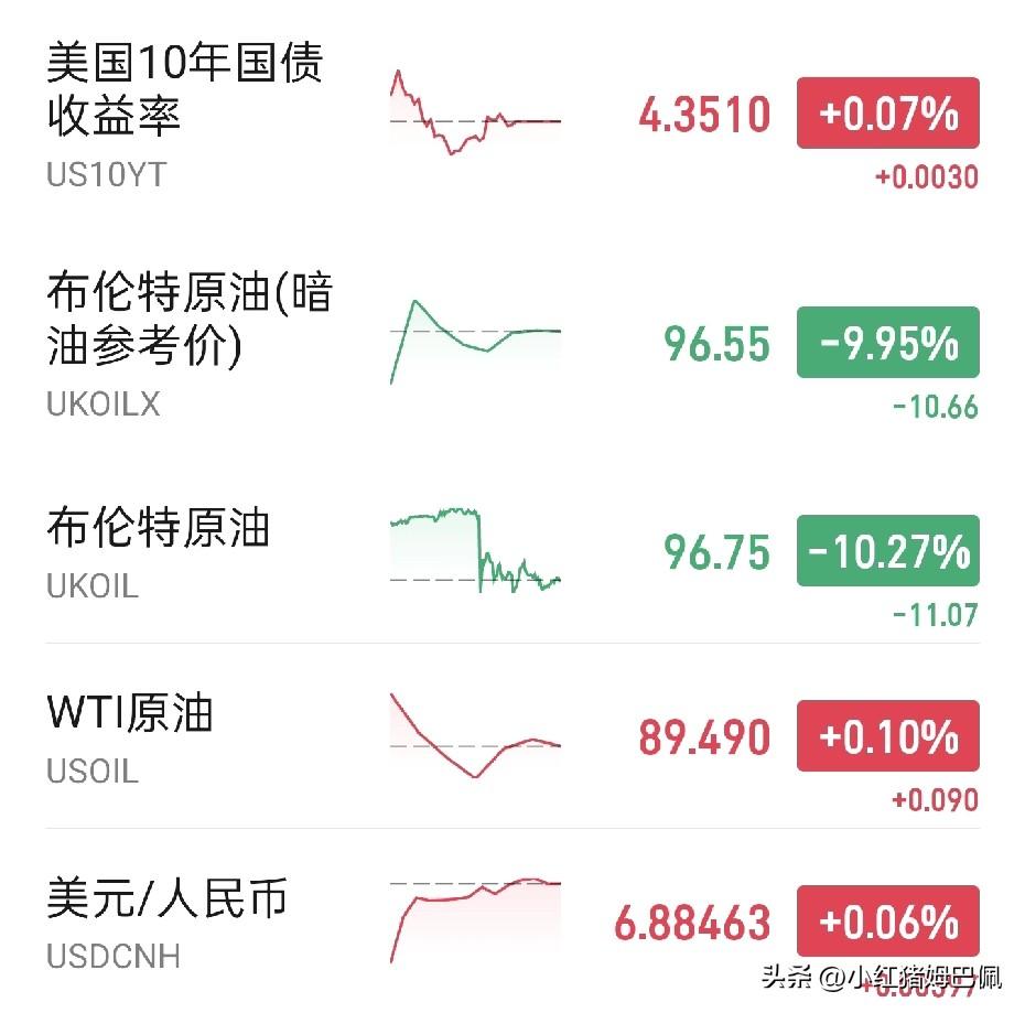 今天A股反弹是毫无疑问的，那么反弹幅度会有多大呢？
昨晚随着特朗普释放出谈判信号