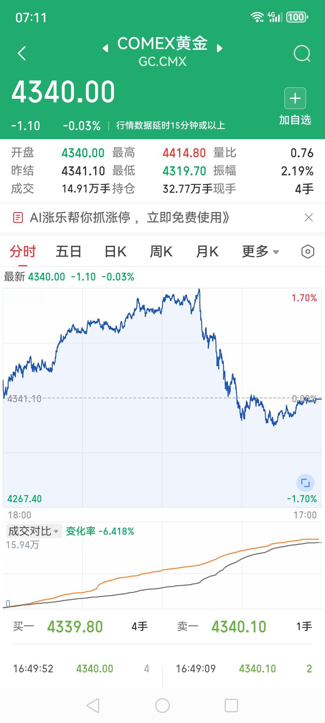 ✅comex黄金冲高回落，最高4414收于4348微跌，振幅2.19%，单看这就