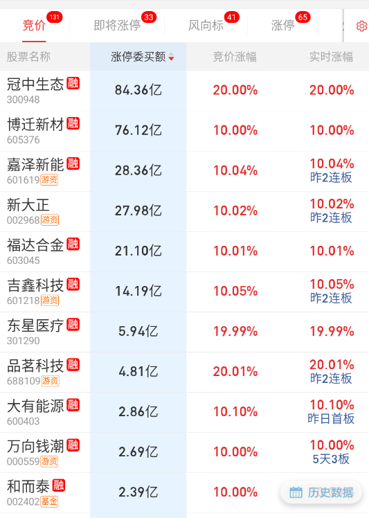 今天的隔夜前排都有点陌生 ​​​