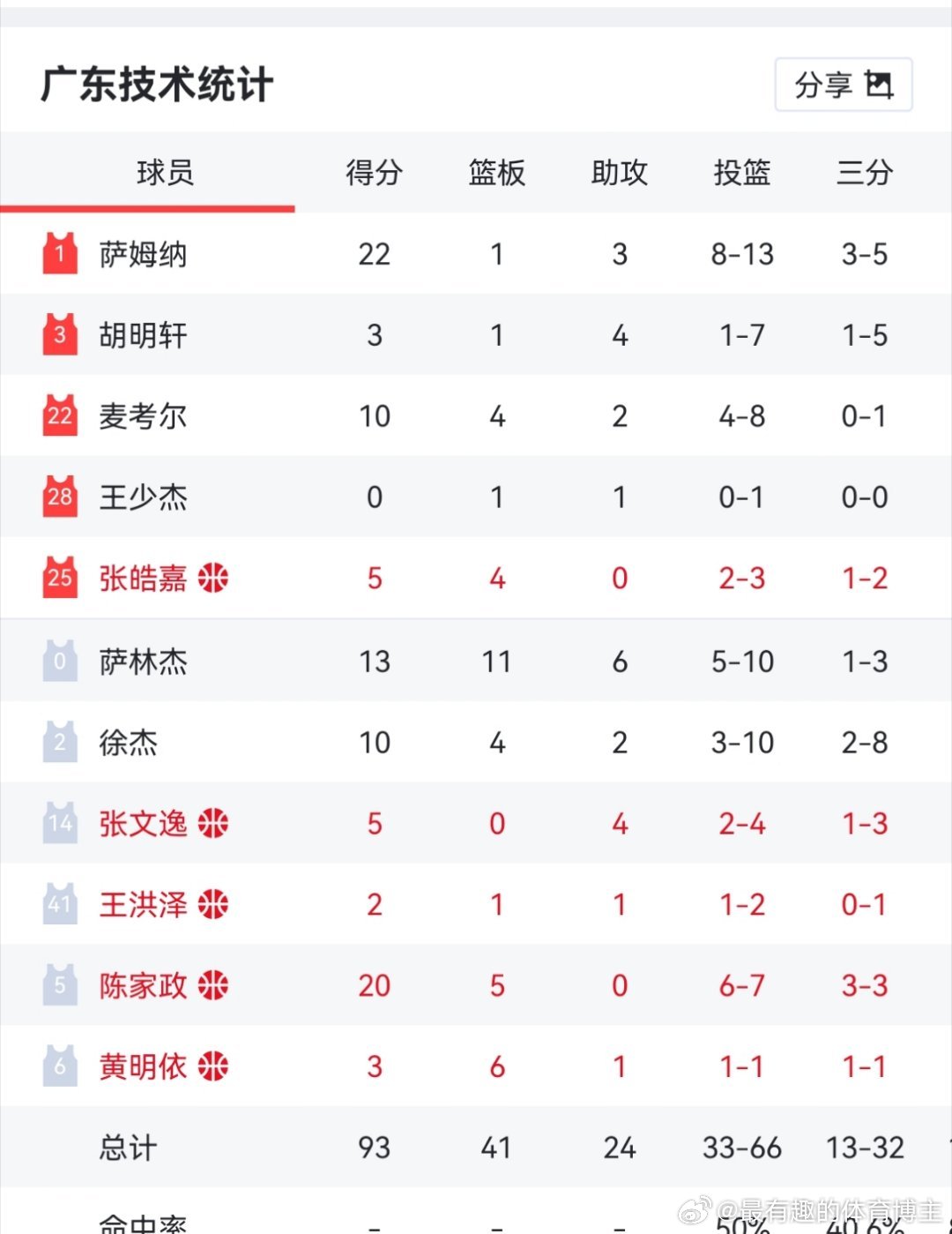 杜指导和老哥几个，你们把陈家政拖累了