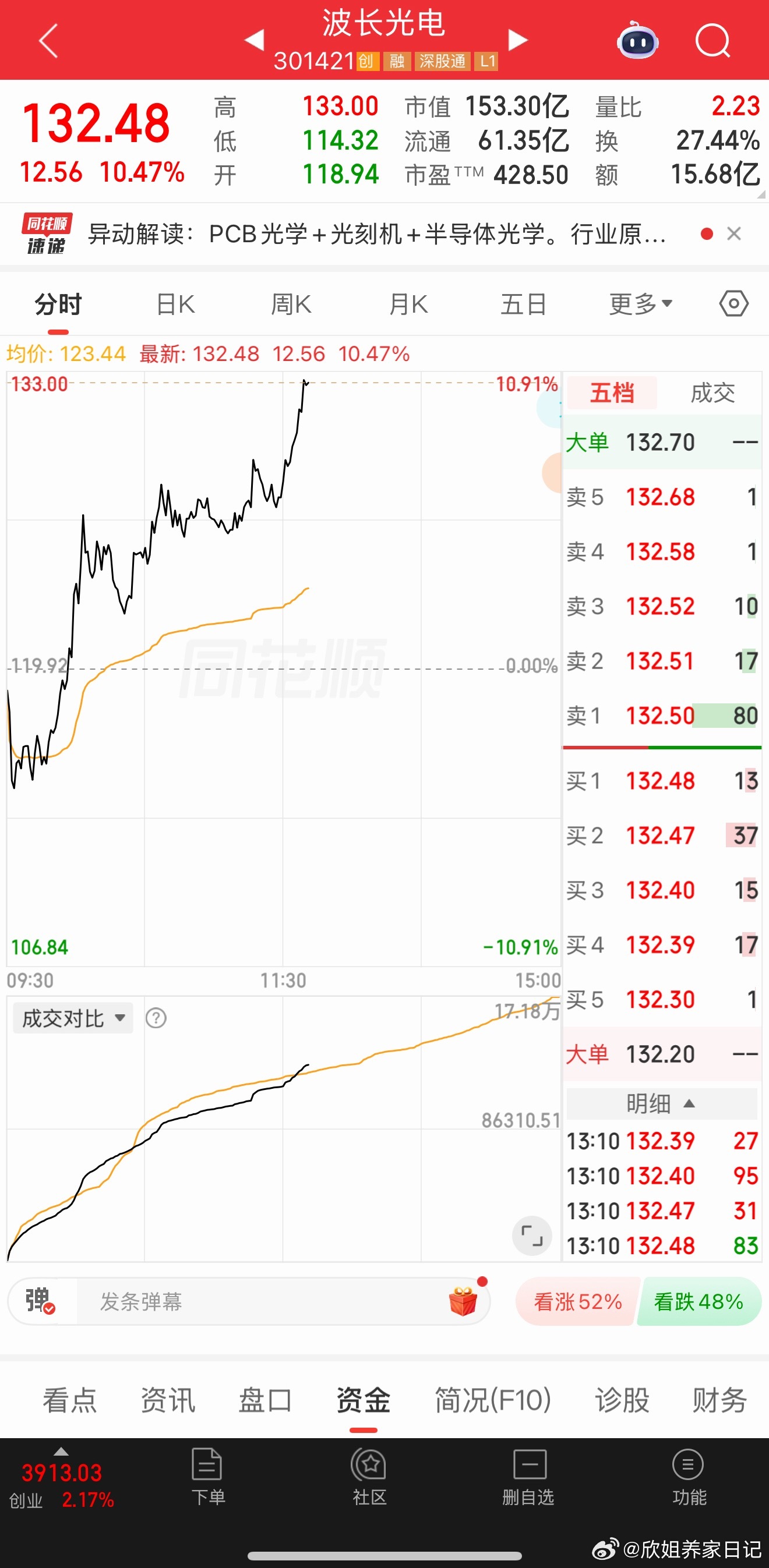 波长光电漂亮！开盘直拉！稳稳吃肉！ 