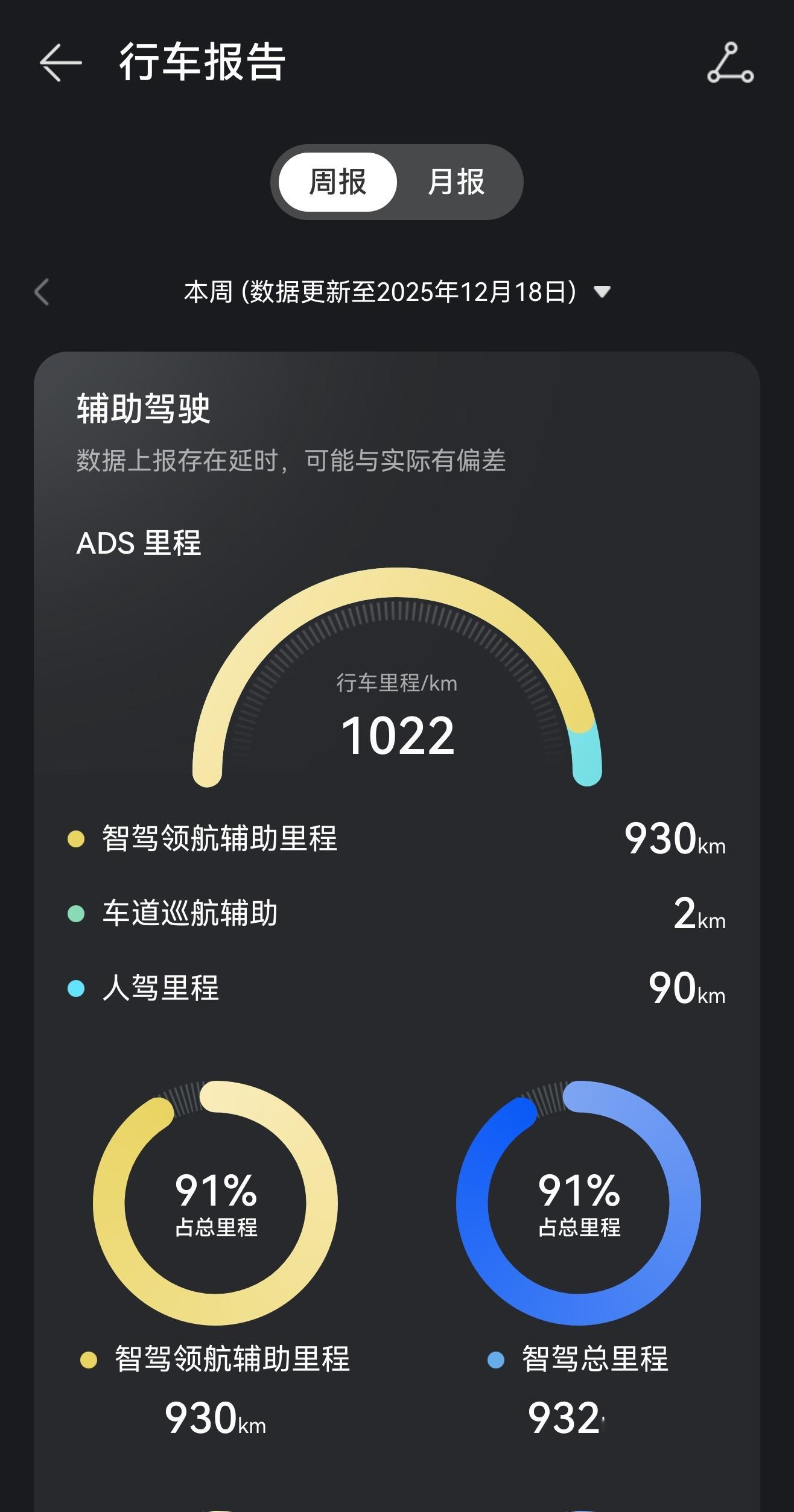 周报智驾比例 91%，算上本周前四天 CFO 在市区自驾的里程。昨天我大概跑了 