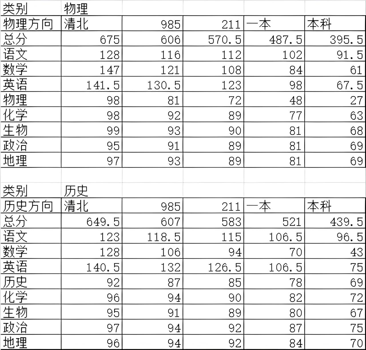 孝感楚天协作体三月联考划线出炉！

2025年3月18日、3月19日，楚天协作体