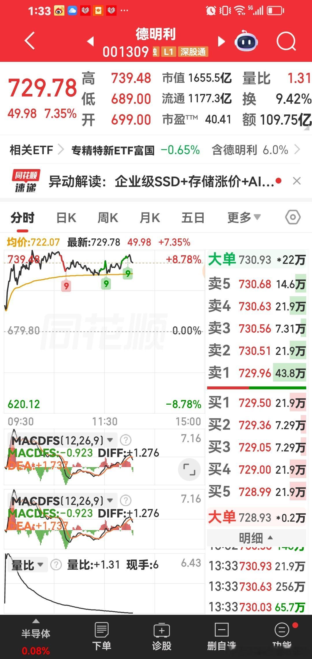 中际旭创现在站稳1000元法官。下面德明利，大普微也是要上1000元的，我们继续