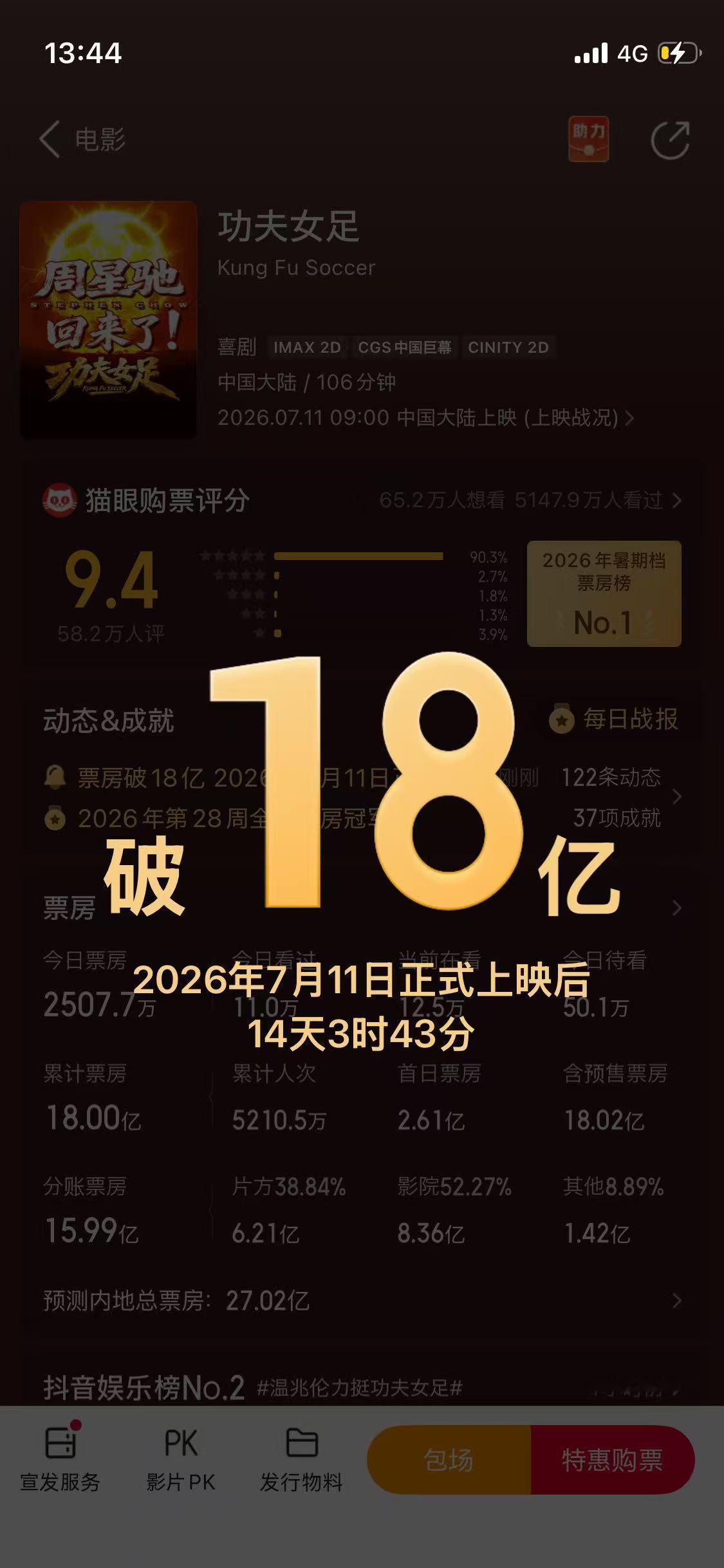 功夫女足票房破18亿功夫女足上映14天票房破18亿，20亿指日可待，成为暑期档第