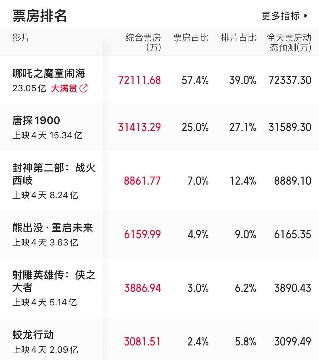 封神形势也危险了明天又会少2%的排片上座率也是各部里面最低的 