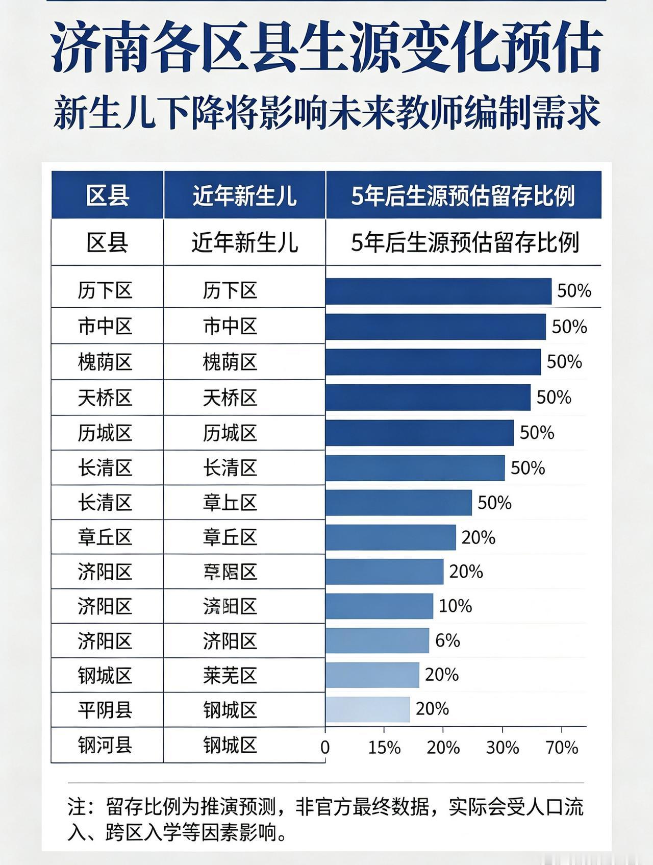 济南小学生源，五年之后可能会减半！都知道小学生源会减少，但一直没有具体概念，我们