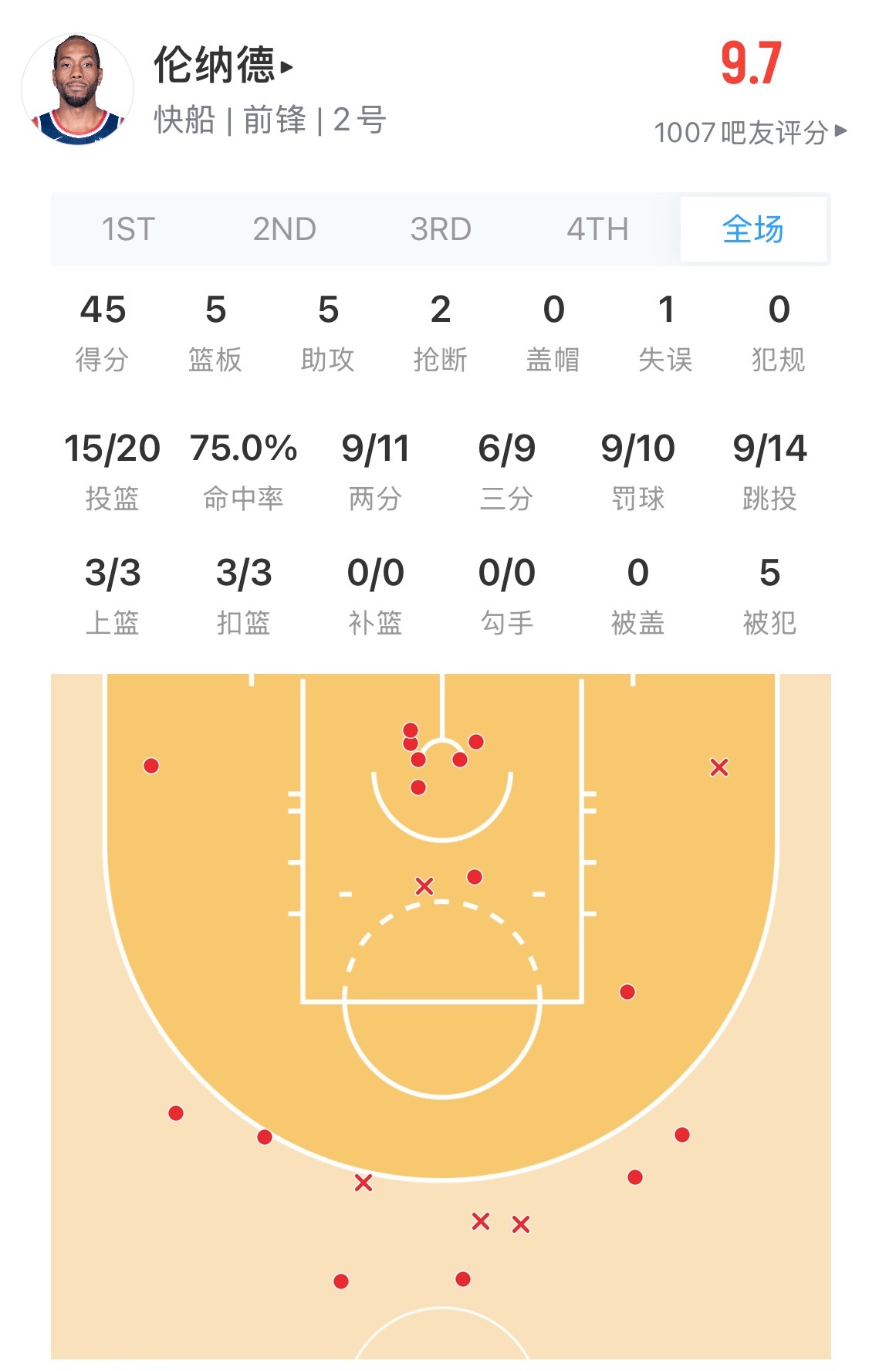 伦纳德这效率 45分投篮20中15 正负值+41快船轻轻松松赢森林狼 人家冲着逃