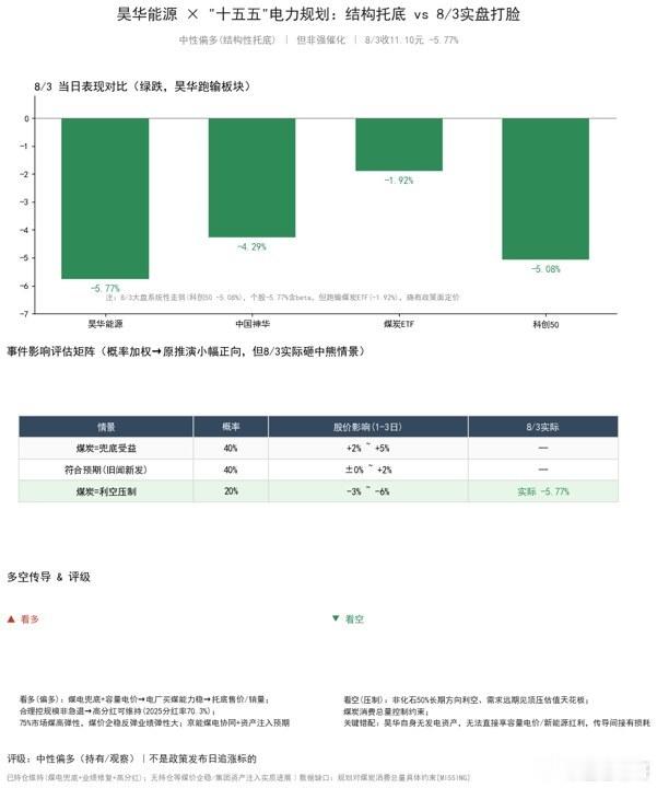 【昊华能源 × 十五五电力规划：结构托底逻辑成立，但8/3盘面先泼了冷水】结论先