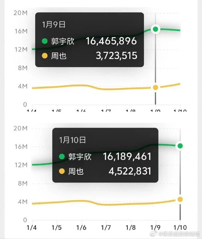 周也郭宇欣百指微指对比郭宇欣周也百指微指对比 看近期百指微指氪金对比，确实是郭雨