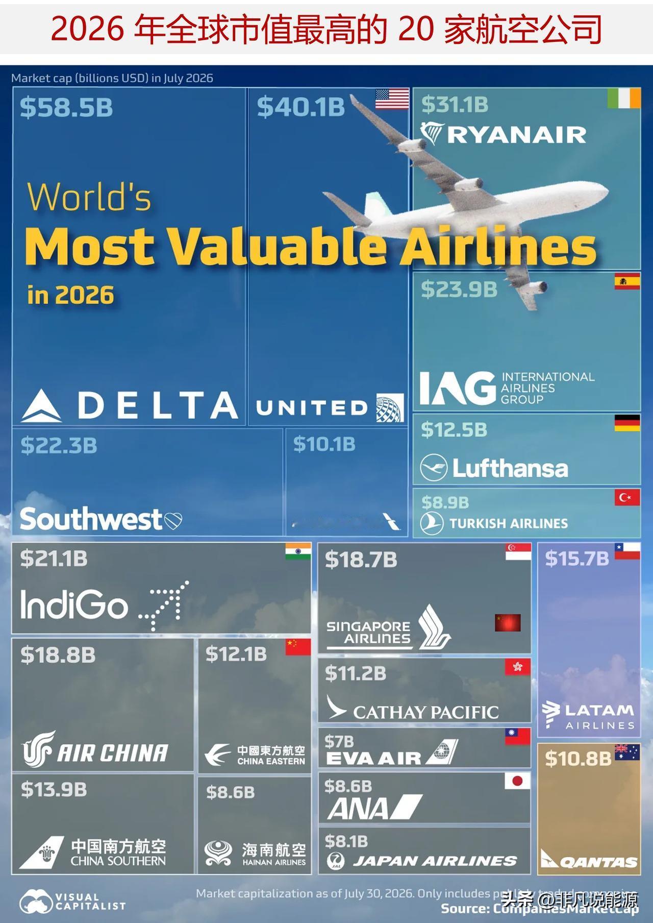 2026 年全球市值最高的 20 家航空公司是哪些？

航空公司市值区间跨度极大