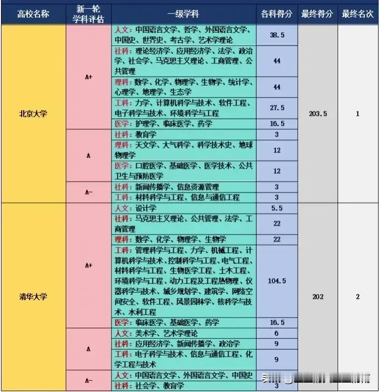 新一轮学科评估！全国部分高校A类学科汇总！24考生择校参考～