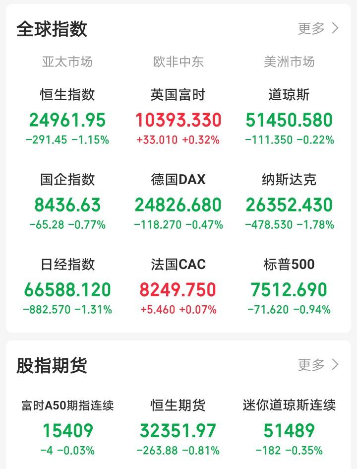 明天恐怕又要后悔了吧！

晚间，外盘又开始作妖！老美三大指数开盘集体跳水，富时A
