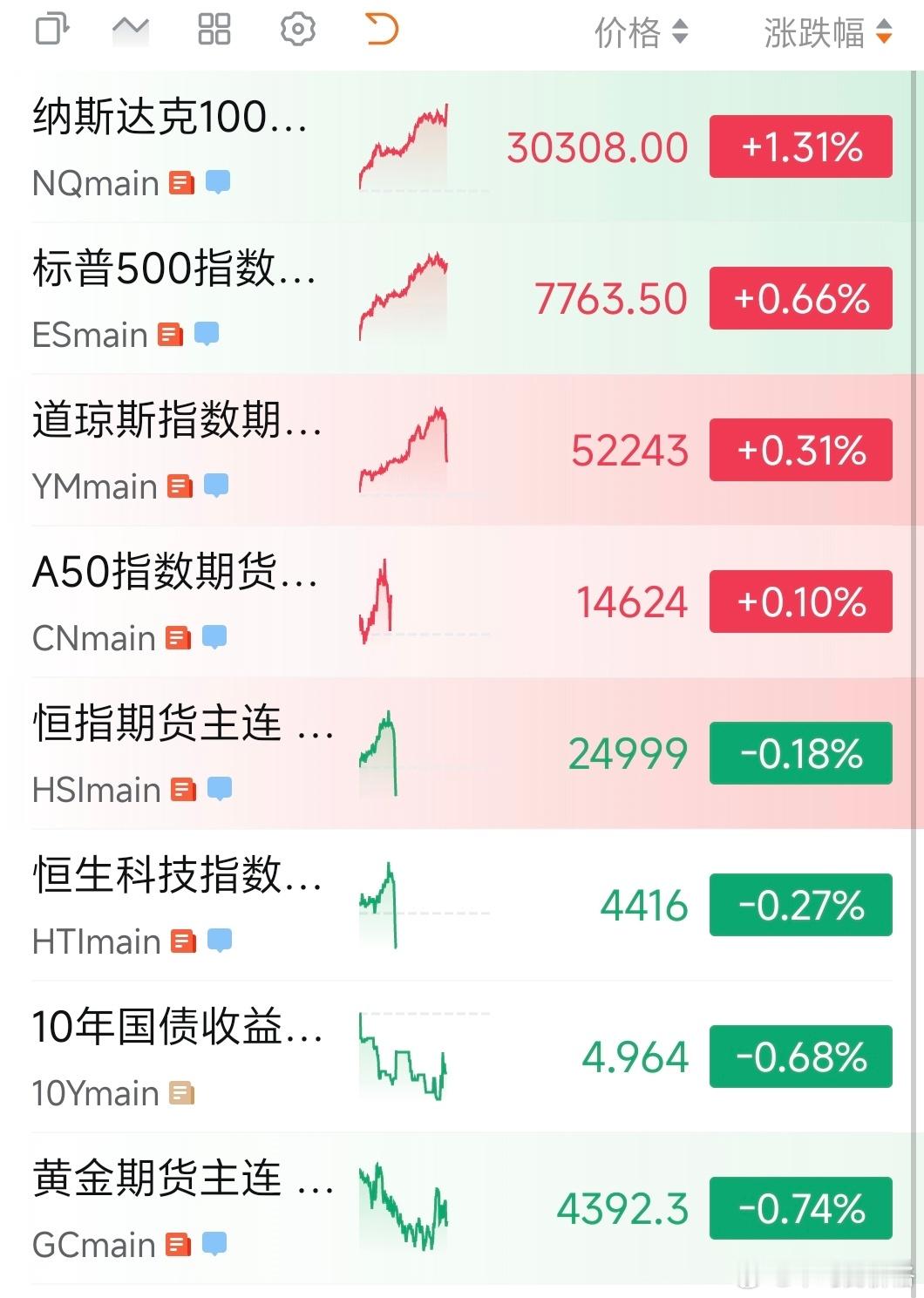 纳指距离历史新高还有不到+1.6%，最纯的右侧[微笑][微笑][微笑] ​​​