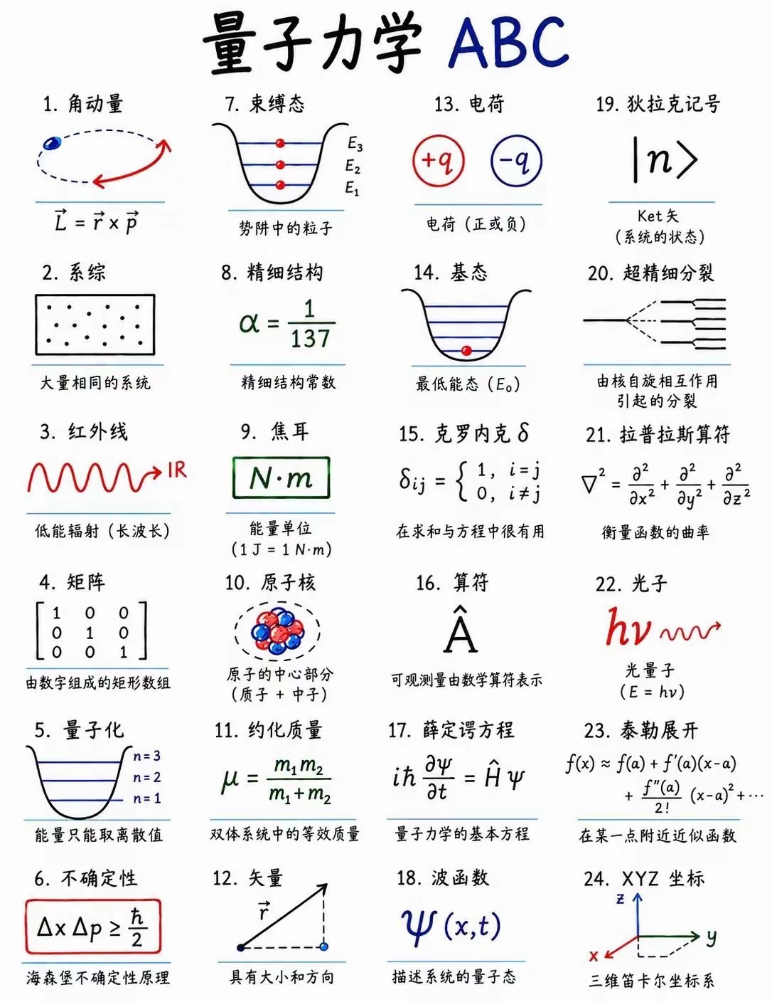 什么是量子力学？先给他看这张图。量子力学听起来很难，其实先把核心概念看懂，就已经