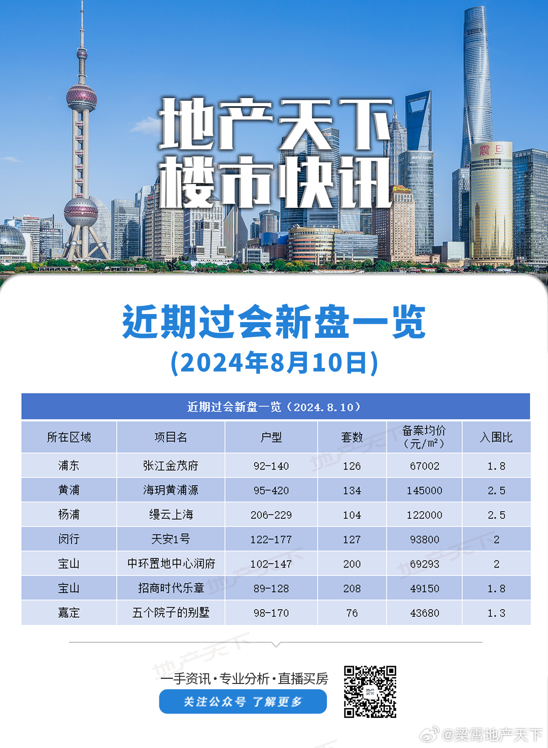 7个新盘过会 ​​​