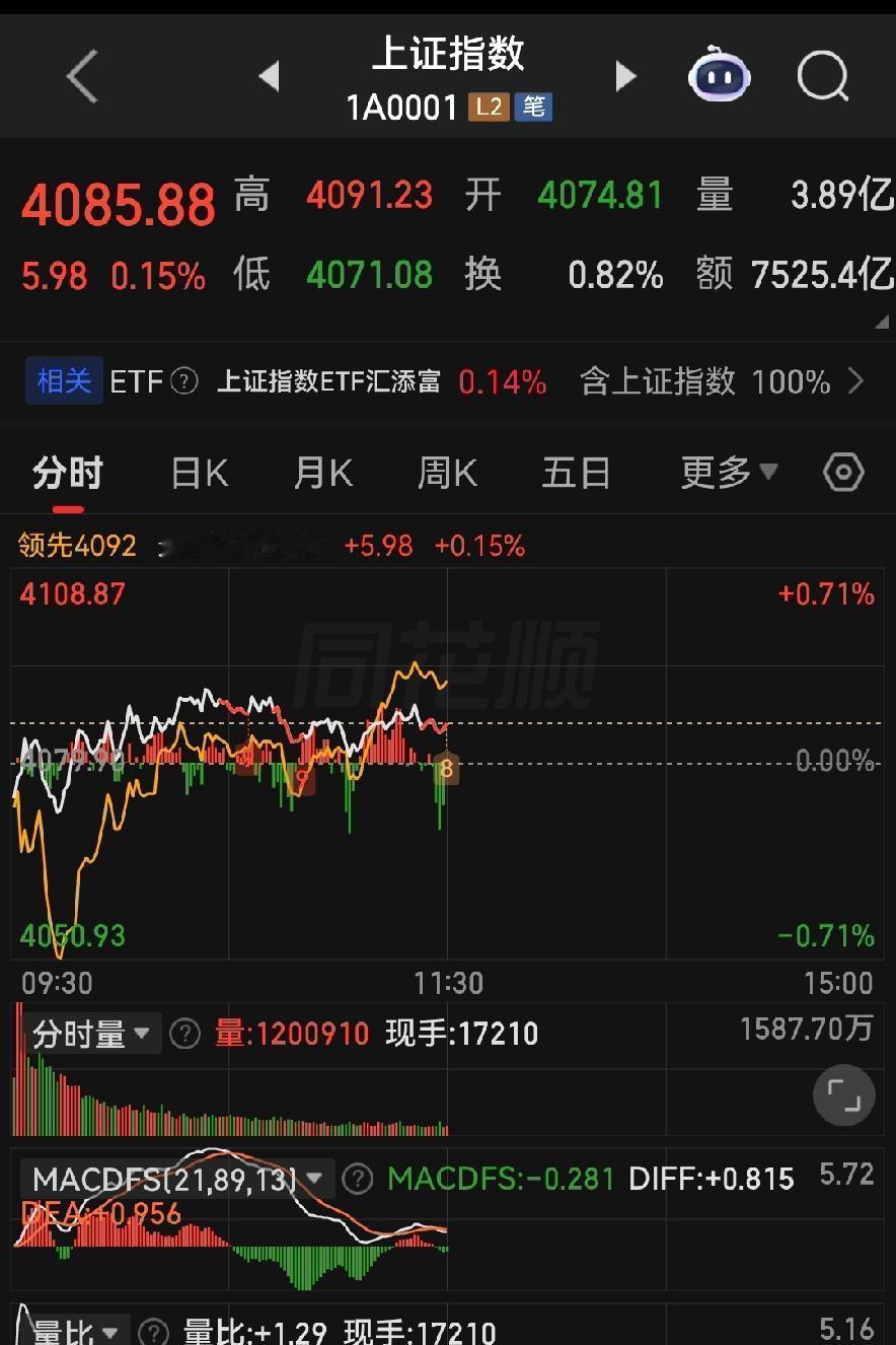 节前资金观望，A股下午震荡是主旋律！
 
各位朋友些，今天大盘上午这个样子，简直