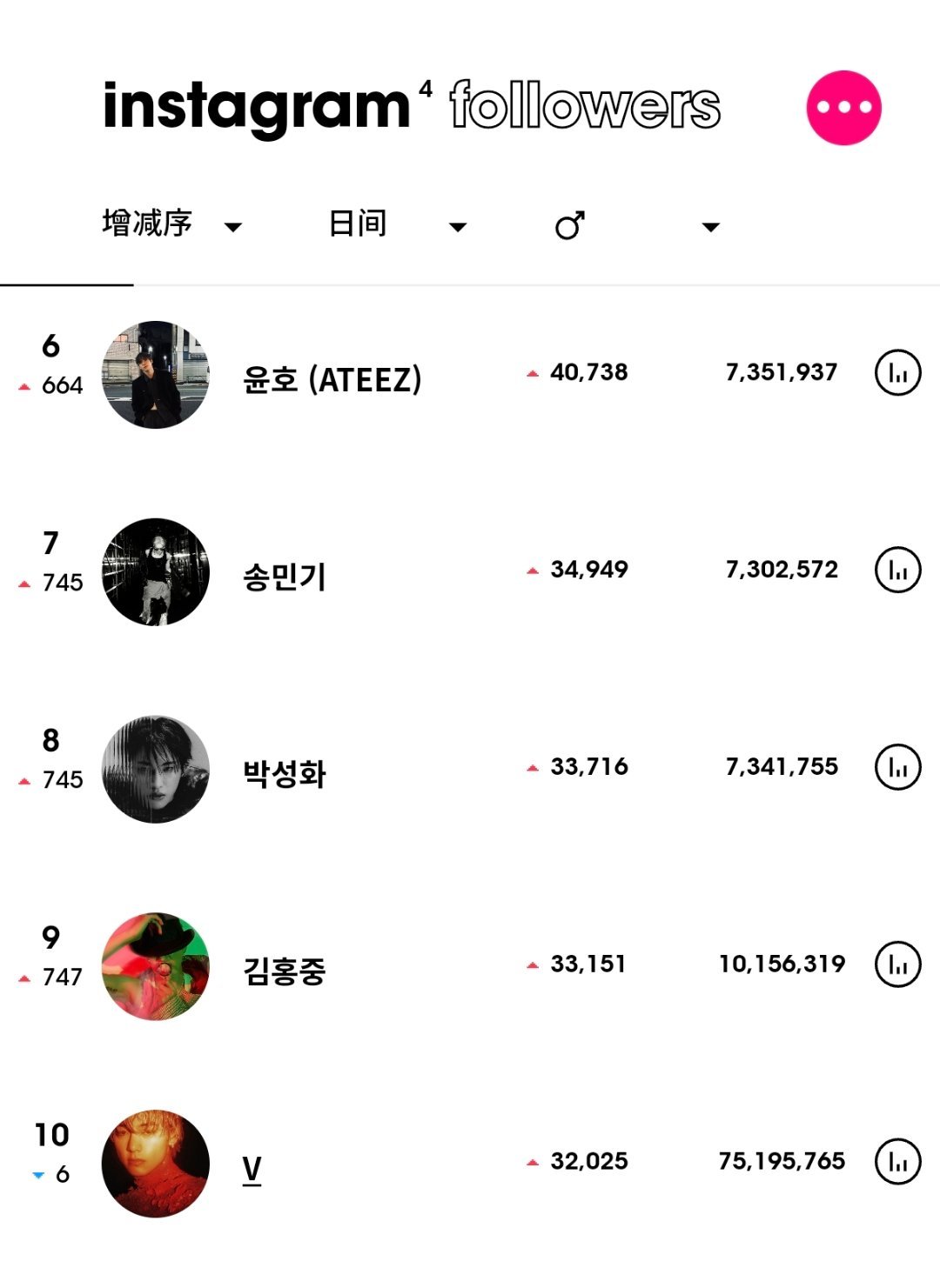 ins粉丝数增涨最高的KPOP艺人（7月14日）Stray Kids 李龙馥fe