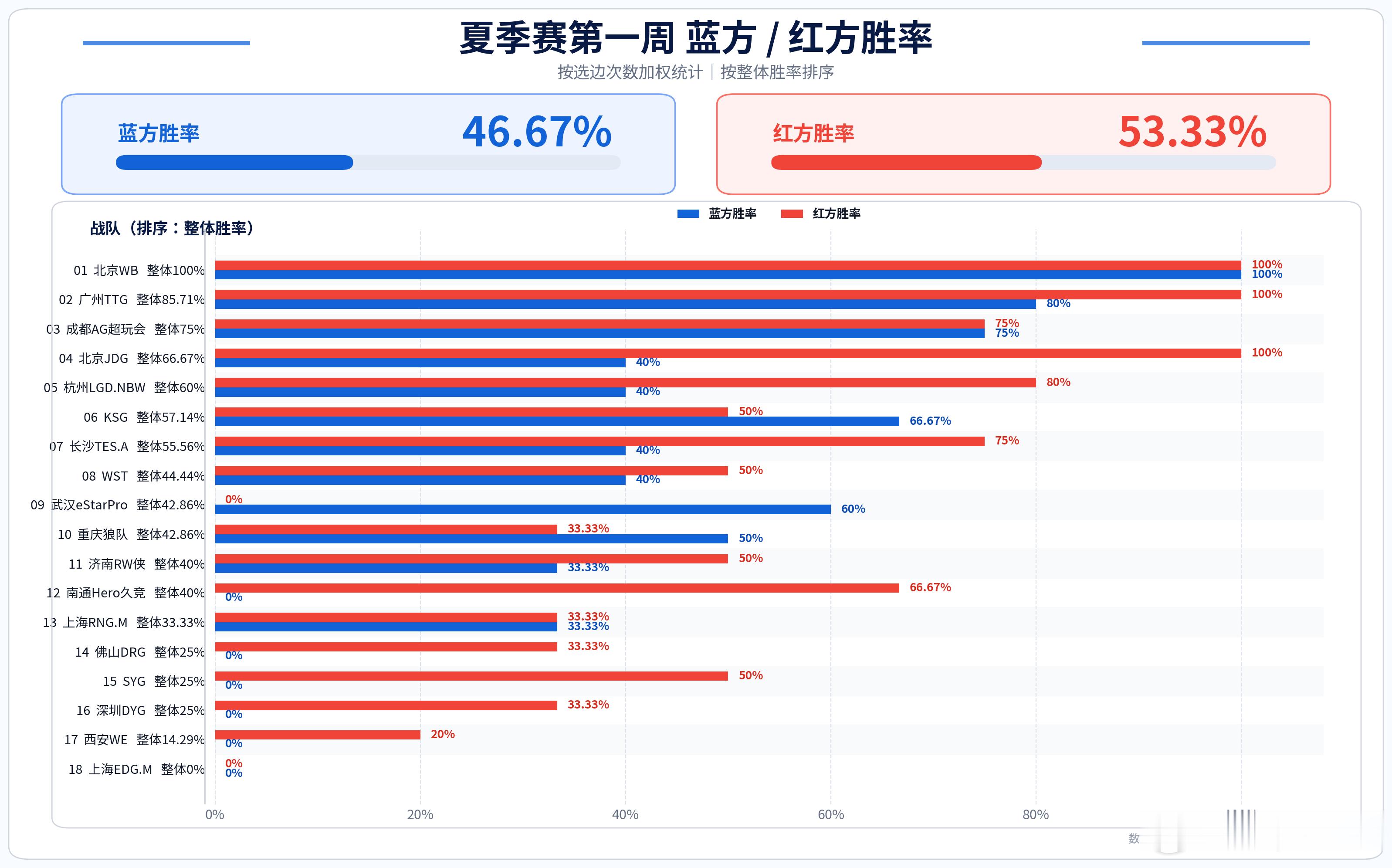 夏季赛第一周各队红蓝方胜率 