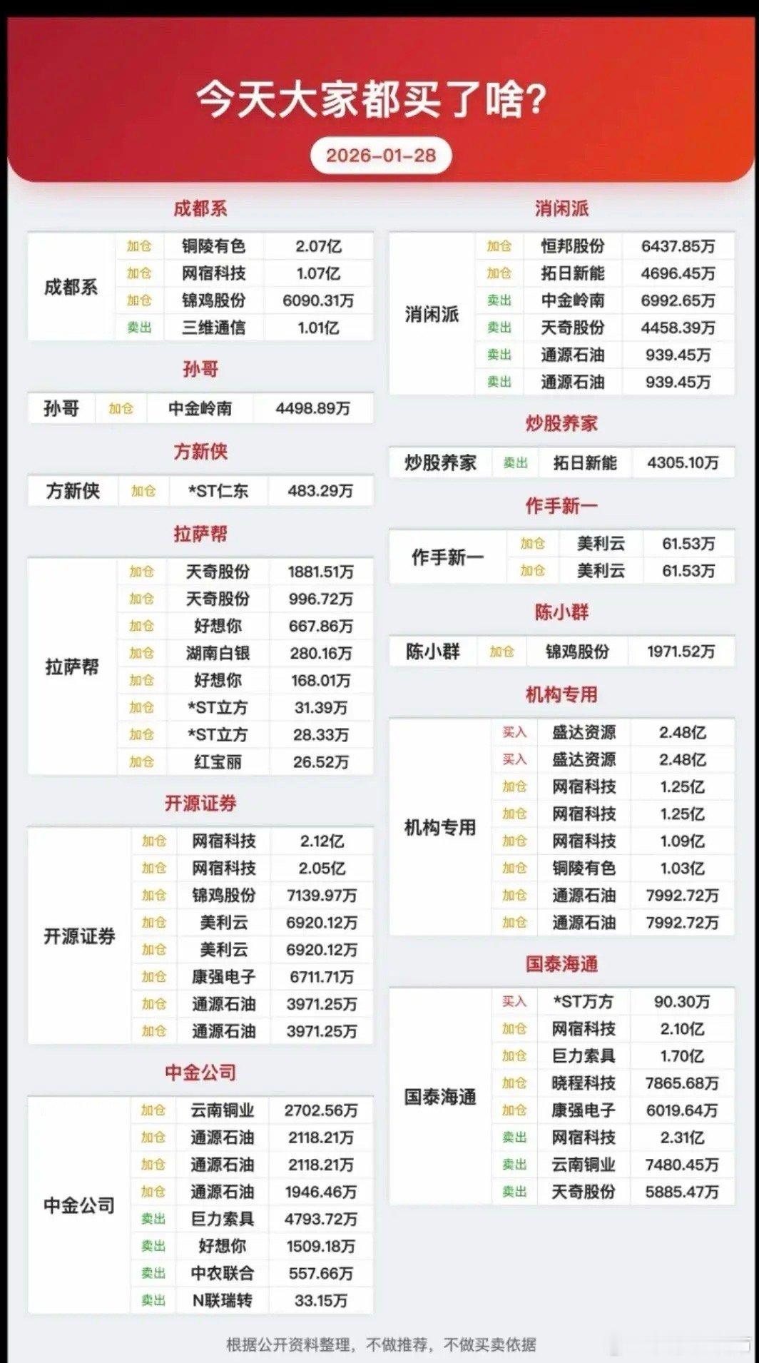 1.28周三  游资抢筹 龙虎榜！陈小群     入  锦鸡股份孙哥      