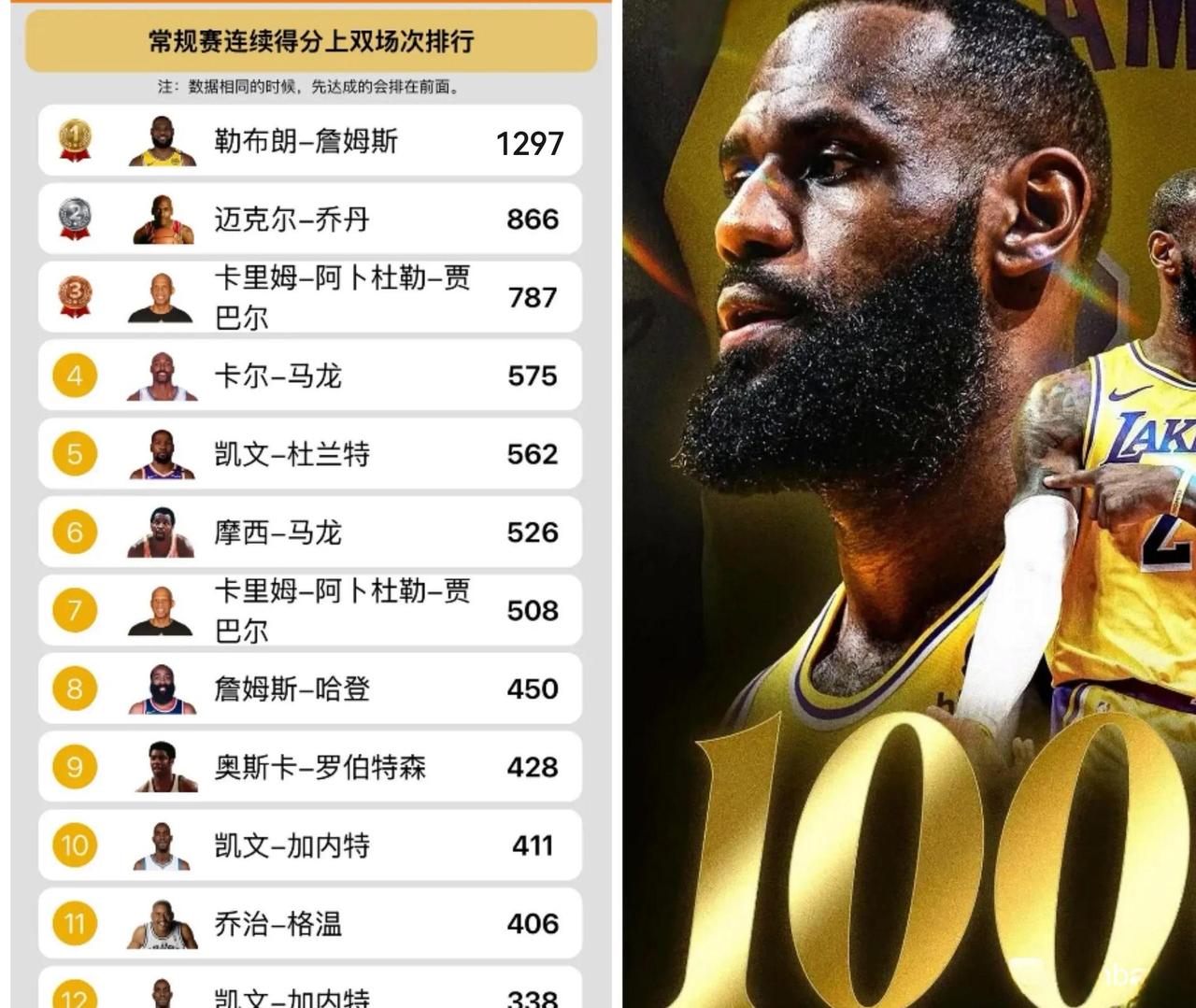 詹姆斯保持的连续得分上双场次被终结了，目前数据停留在了1297场，第二名是乔丹的