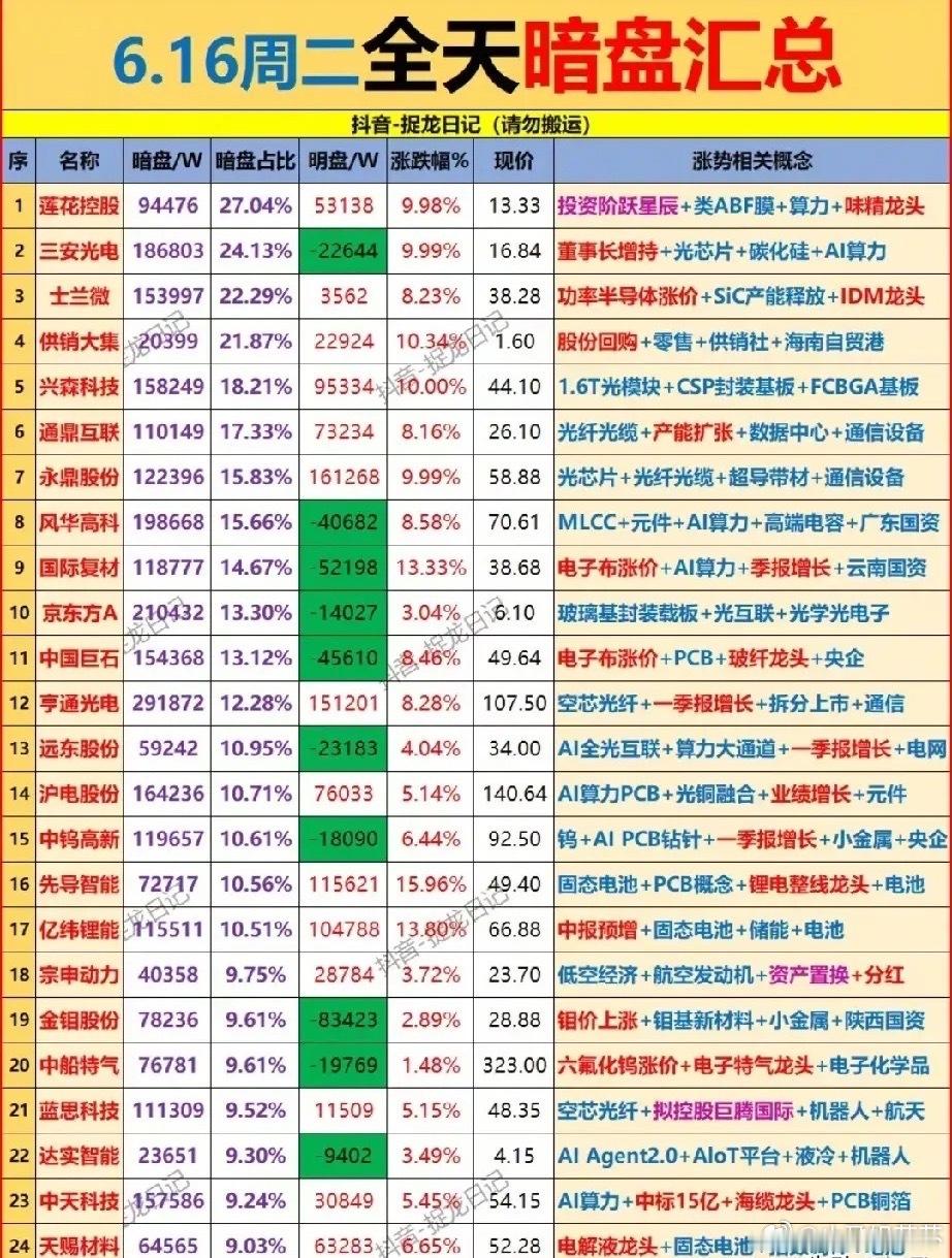 暗盘重仓潜伏清单曝光！6.16全天高占比24只标的完整解析！今日全天暗盘汇总榜单