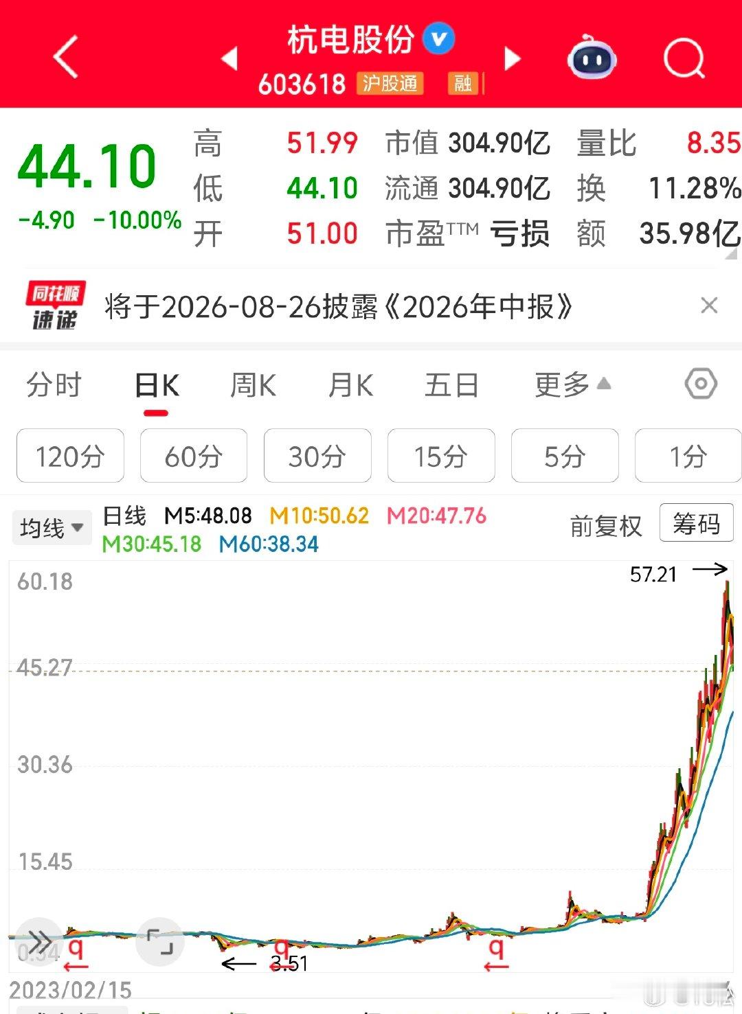 2026年7月6日。10:15杭电股份业绩暴涨，有很多短线客盘前已经高潮了。他们