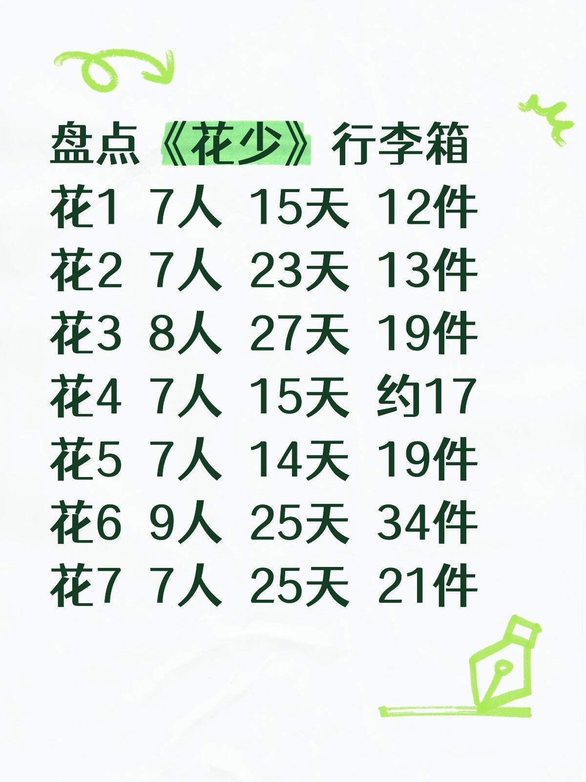盘点《花少》行李箱，每季第一期从国内出发基本很少有超重的，因为国外标准不一样，大