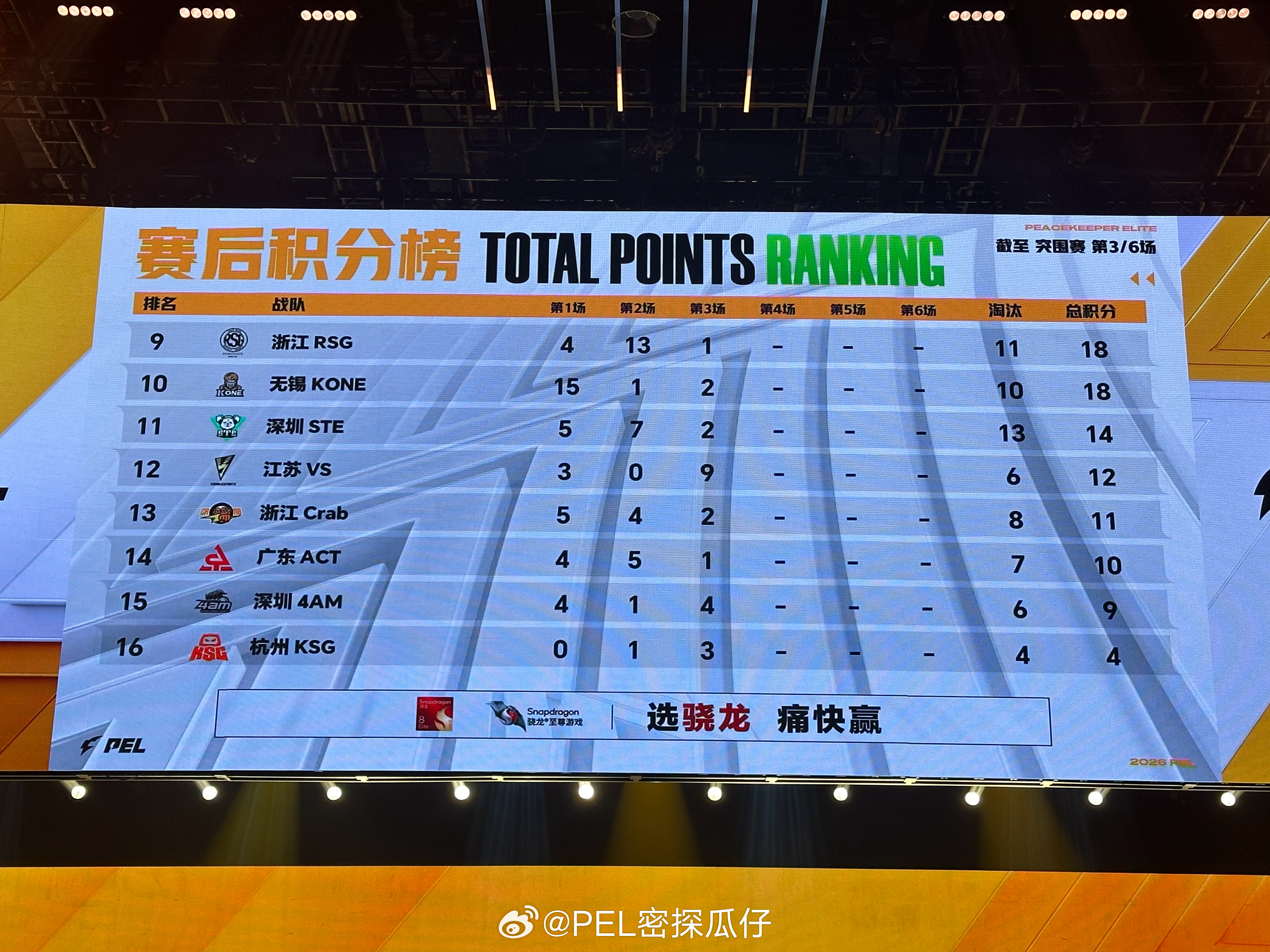 PEL第四周突围赛上半场战报来袭！当前积分靠后即将无缘周决的队伍有STE、VS、