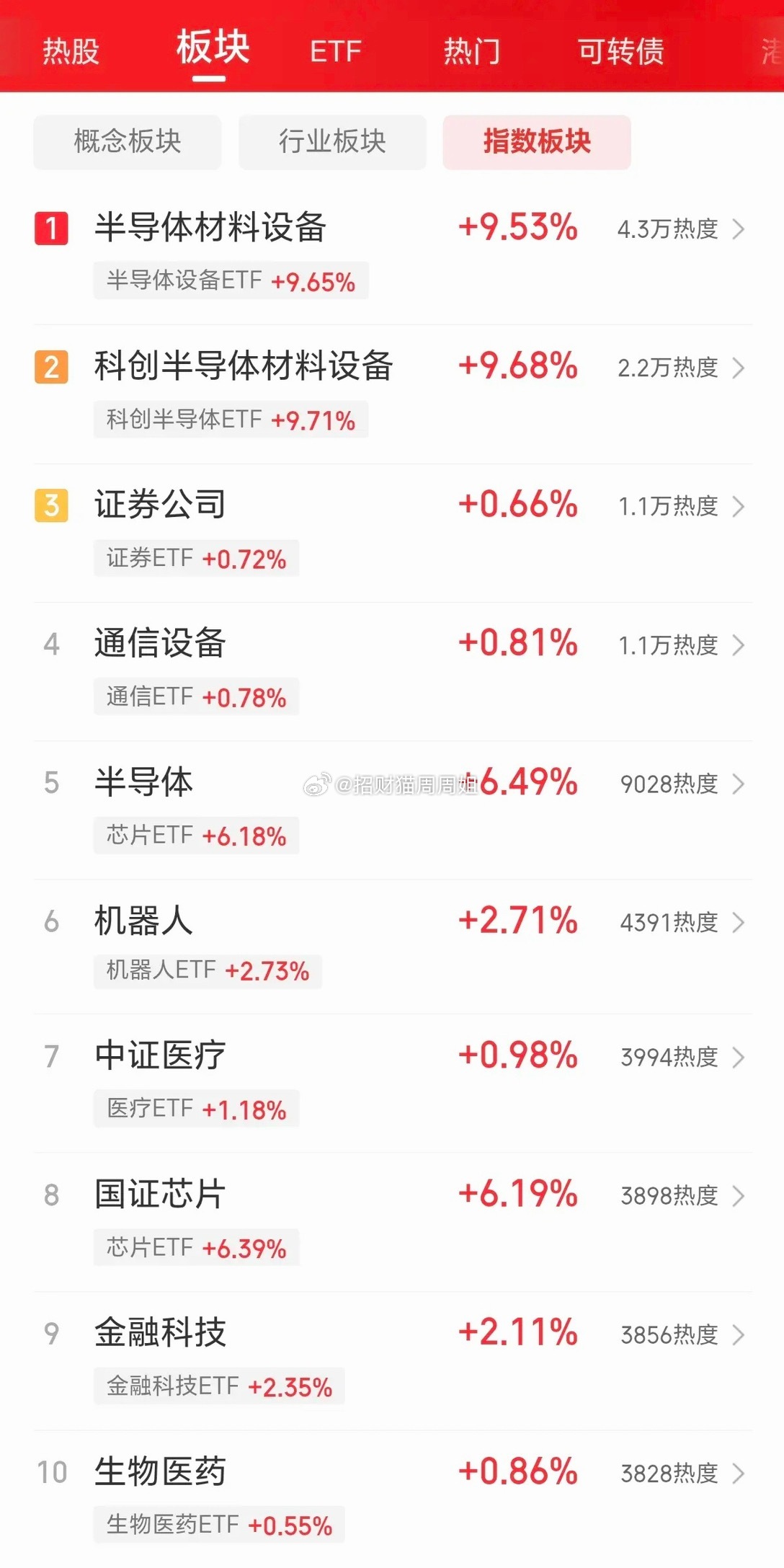 半导体、贵金属爆发上涨，沪指涨1.47% 科创50指数大涨4.78% ！1、市场