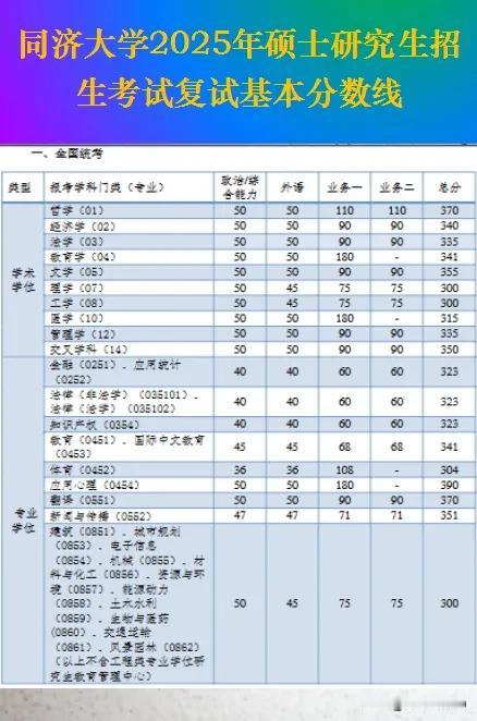 同济大学2025年硕士研究生招生复试基本分数线。