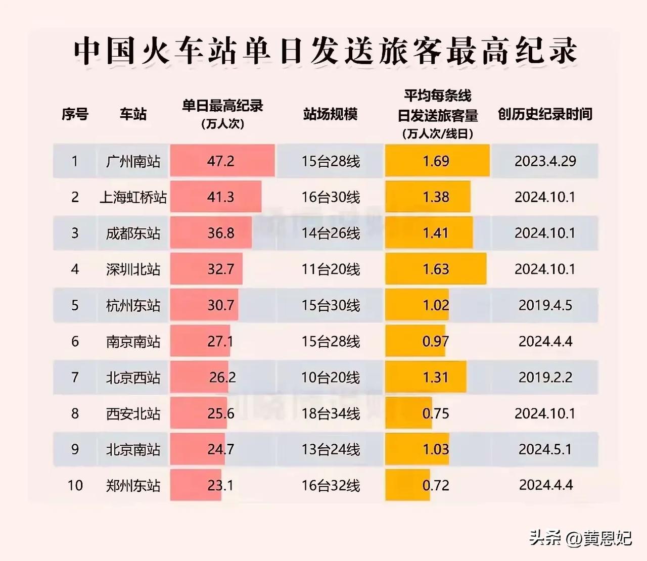 中国火车站单日发送旅客最高纪录
最强还得是广州南站，我坐过很多次，确实挤的不行