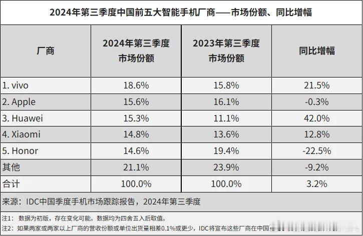 IDC也出了中国市场Q3的出货数据，和canalys相比还是有很大不同。前五排名