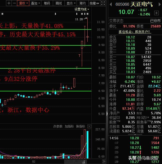 今天A股高标股空间板降至4板，表面上是空间板压缩，实则是空间板扩展。
昨天马犇《