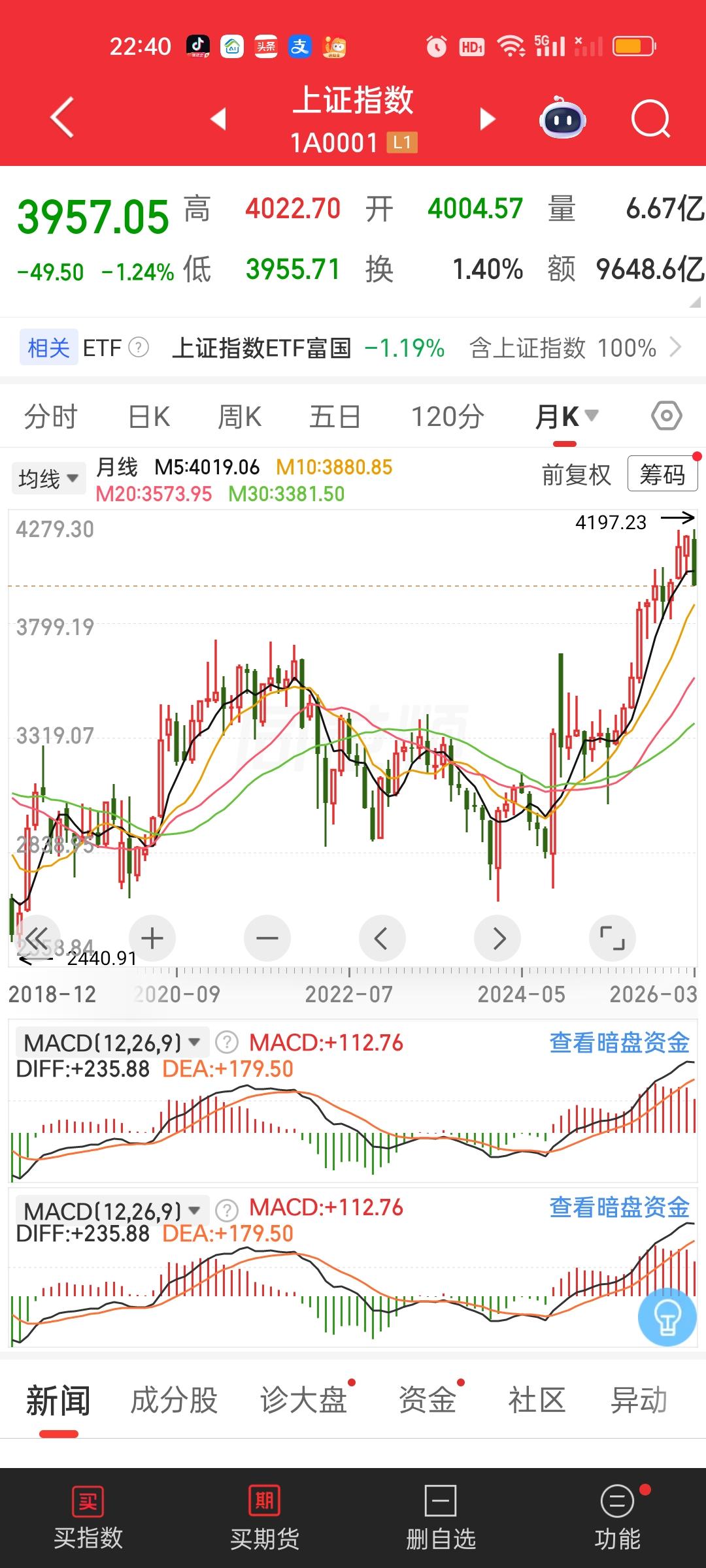 三月月线肯定要收阴线了。三月第一个交易日也就是3月2日周一开盘点位是4151.8