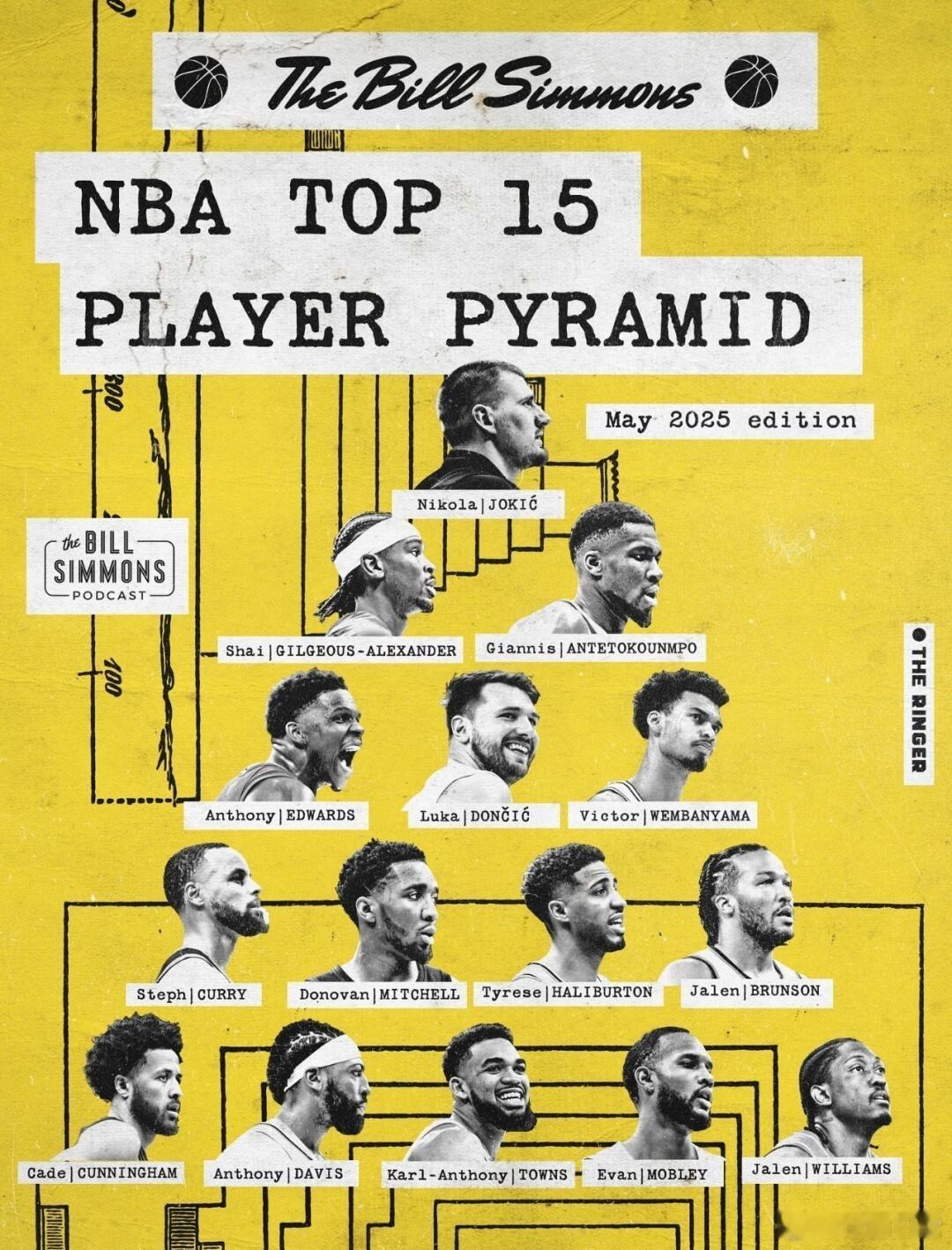 名嘴Bill Simmons选出了NBA现役最强15人的金字塔： 第一层：约基奇