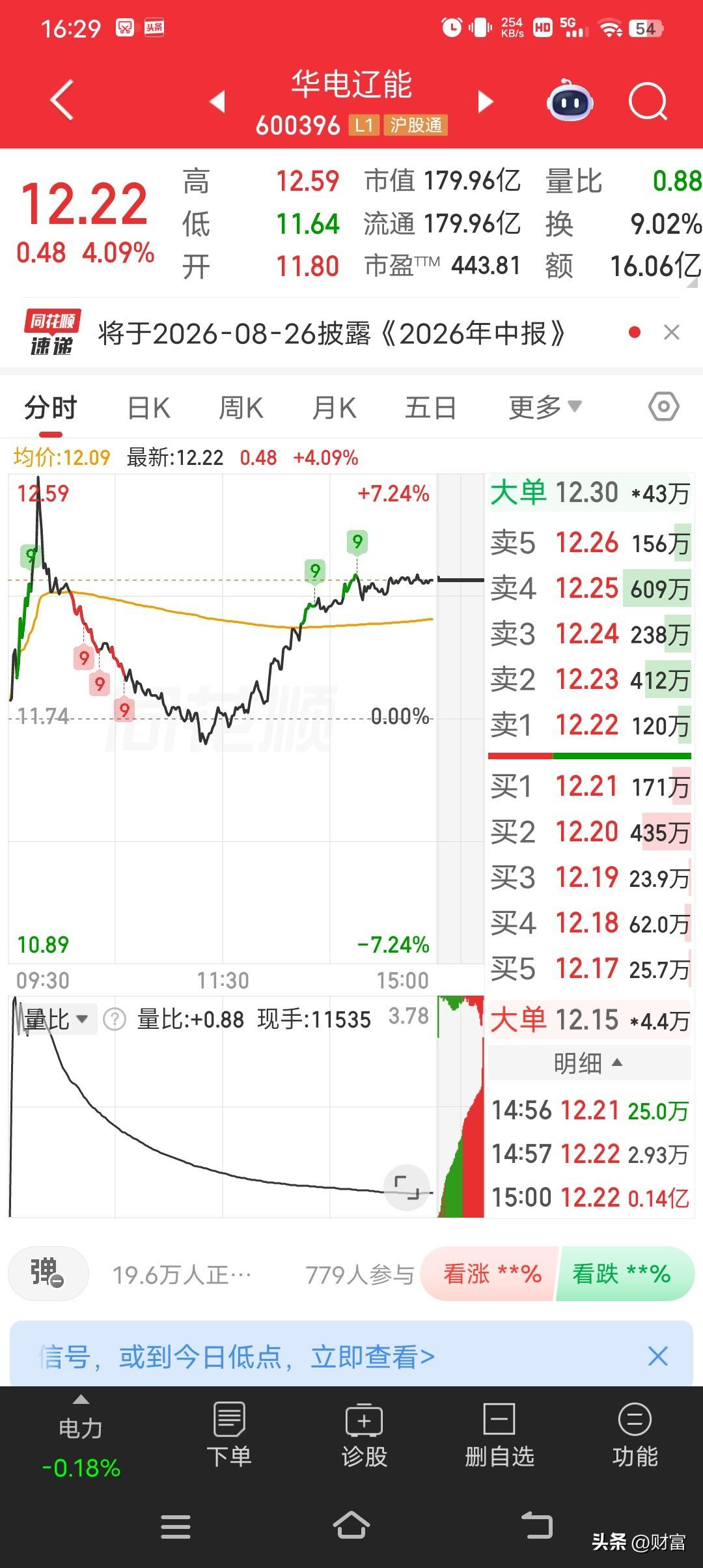 华电辽宁这走势，最新价12.22，涨幅4.09%，表现不错。7月9日它成交额达1