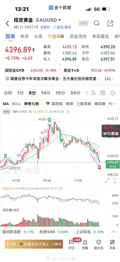 黄金  4409空单下来4397止盈，逆势单不格局黄金金价