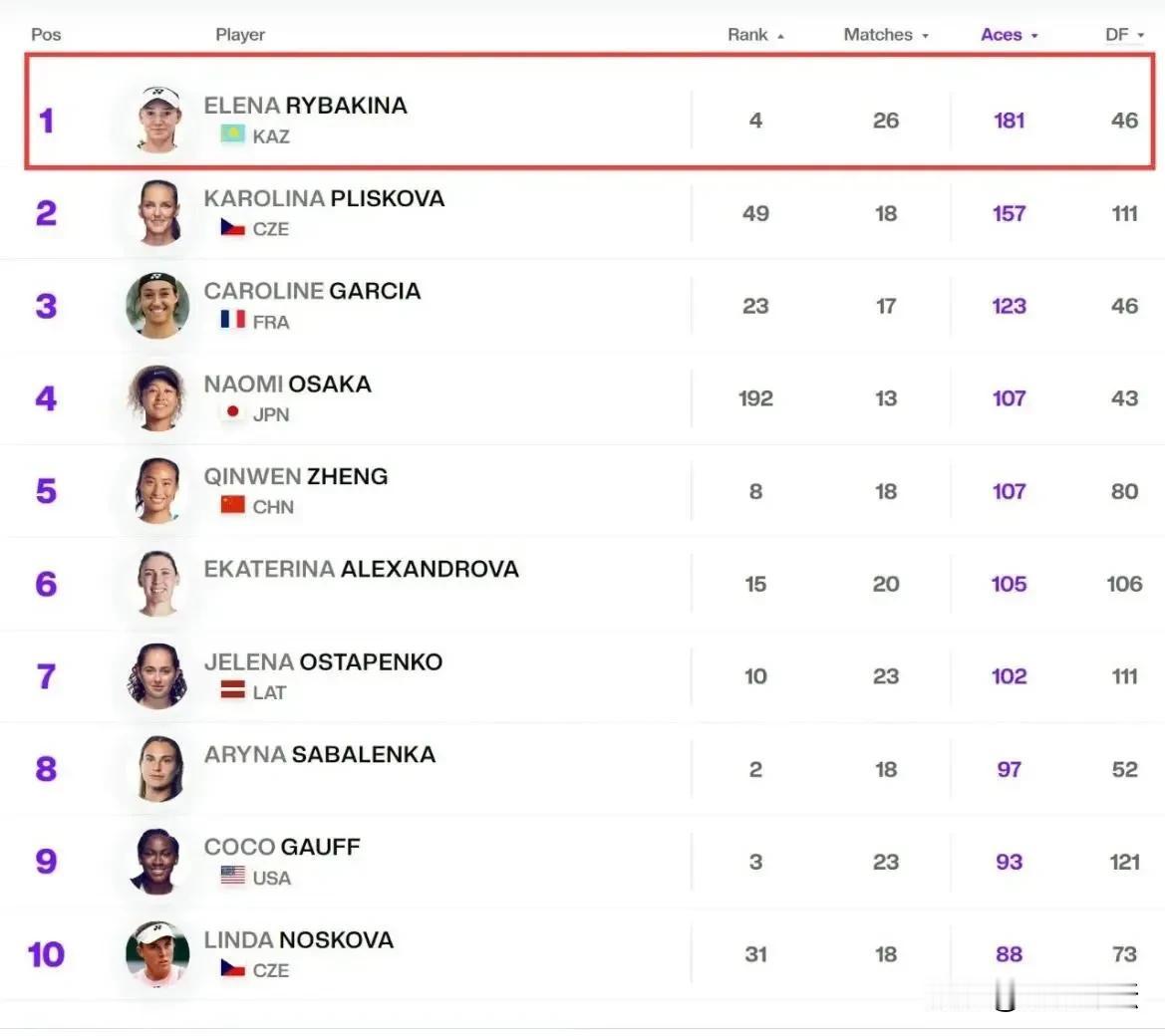 本赛季WTA球员ace排行榜出炉，莱巴金娜荣膺ace女王，郑钦文位列第五位！

