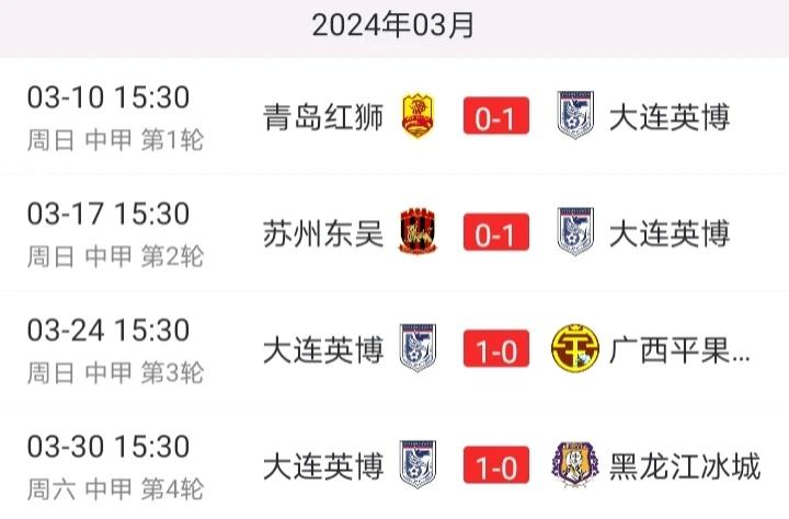 中甲四轮之后排名第一的是大连英博，四场全胜，进4球零失球，不得不说这个队的防守是